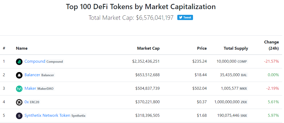 Balancer DeFi token up 200% shortly after trading began