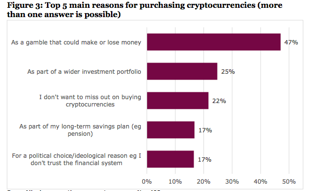2 million UK citizens buy cryptocurrency