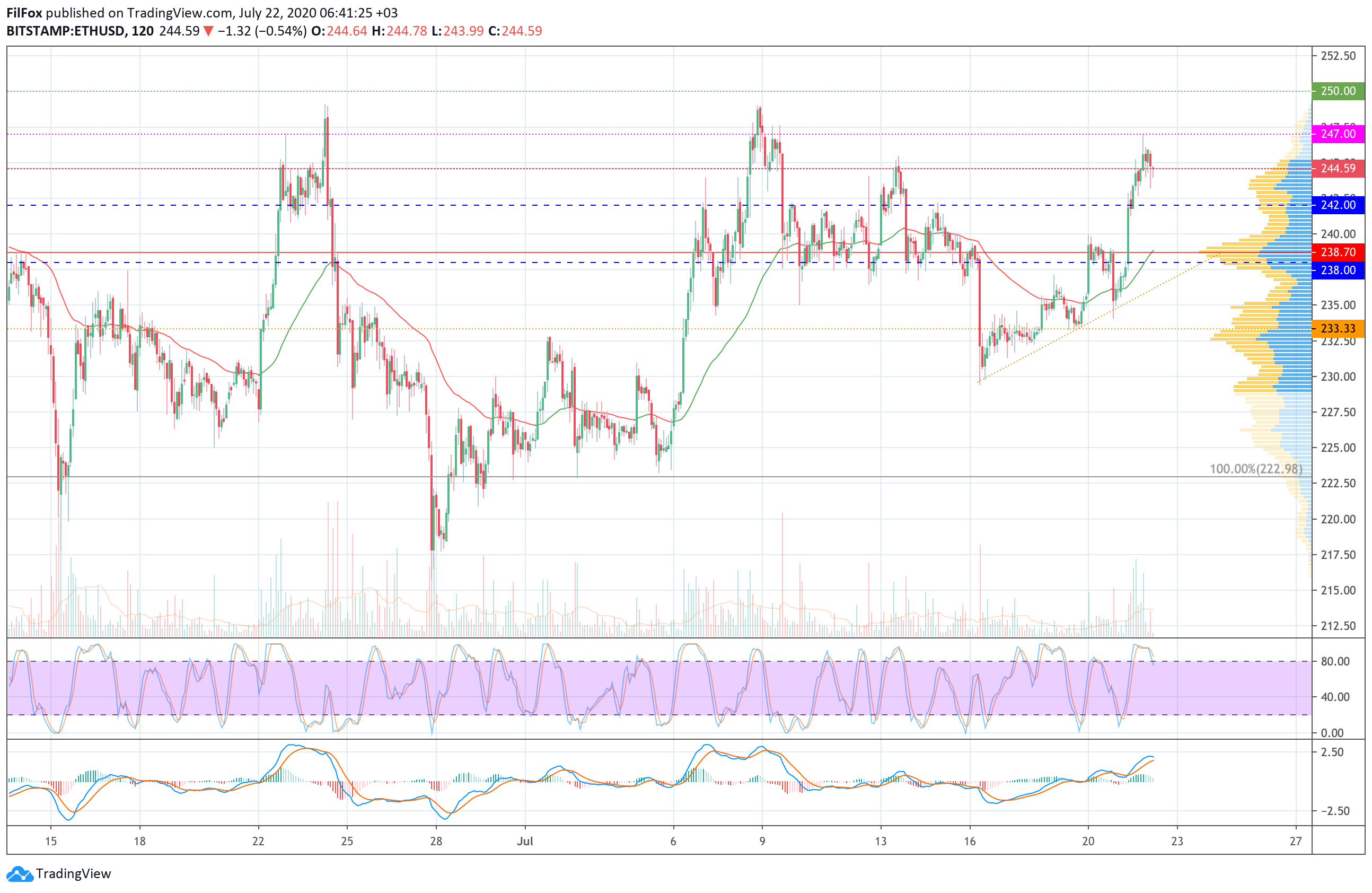 Analysis of prices for Bitcoin, Ethereum, XRP for 07/22/2020