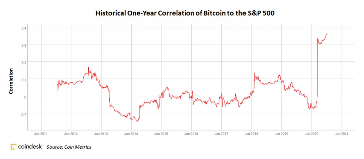 The correlation between the S&amp;P 500 index and BTC has reached its maximum level