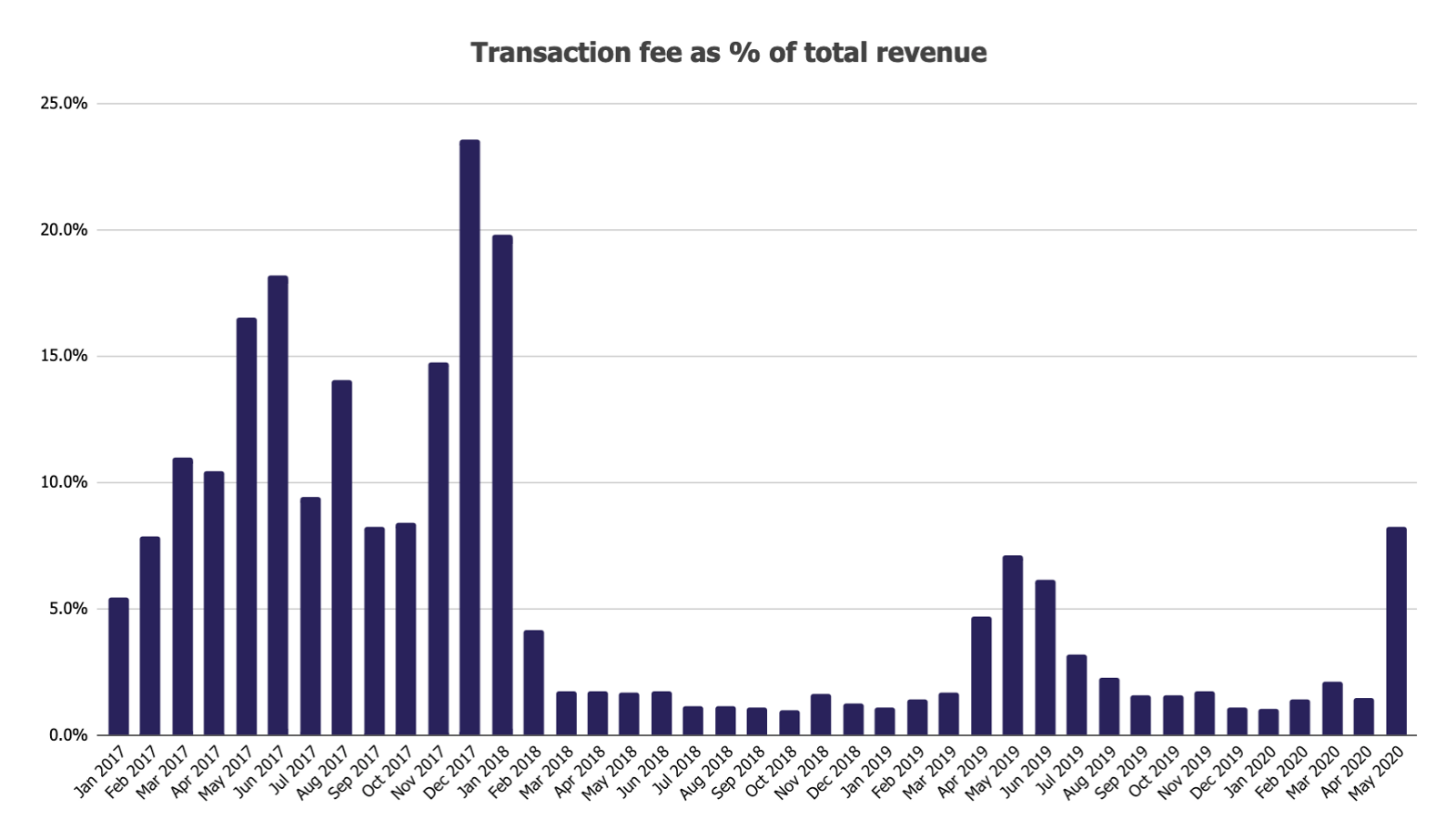 Relatório: atividade on-chain de bitcoin aumentou 21% em maio
