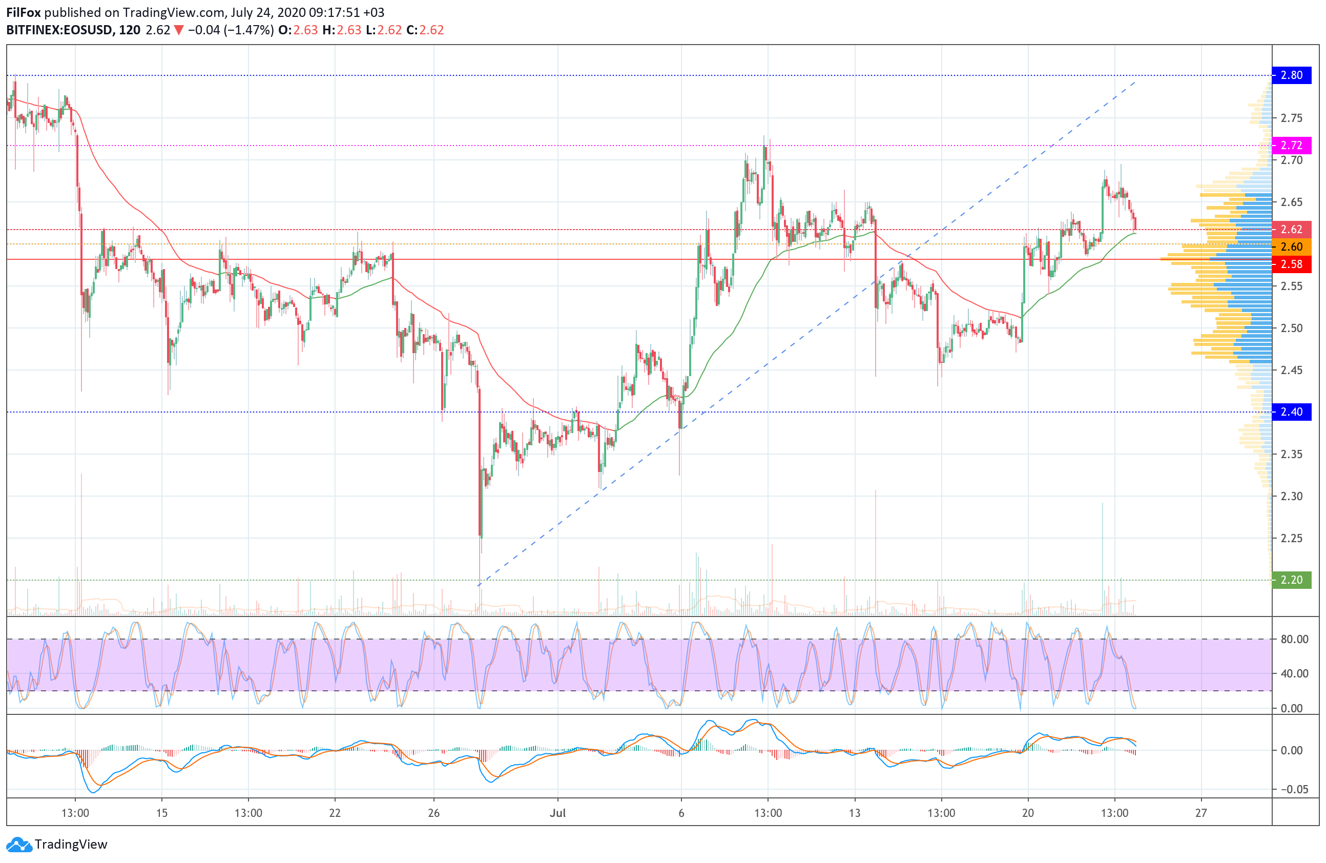 Analysis of the prices of Bitcoin Cash, Cardano, Litecoin, EOS and Stellar for 07/24/2020