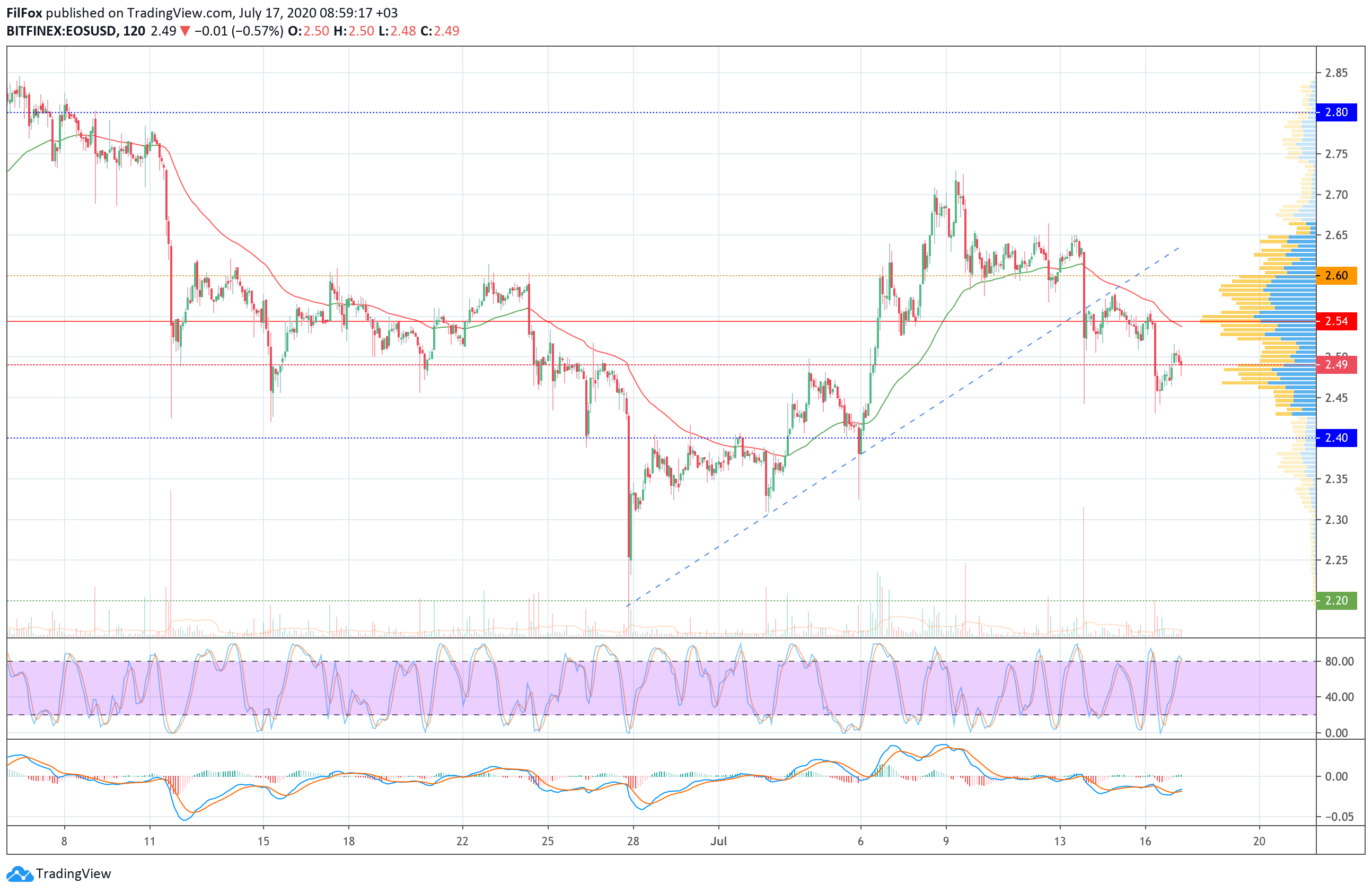Analysis of the prices of Bitcoin Cash, Cardano, Litecoin, EOS and Stellar for 07/17/2020