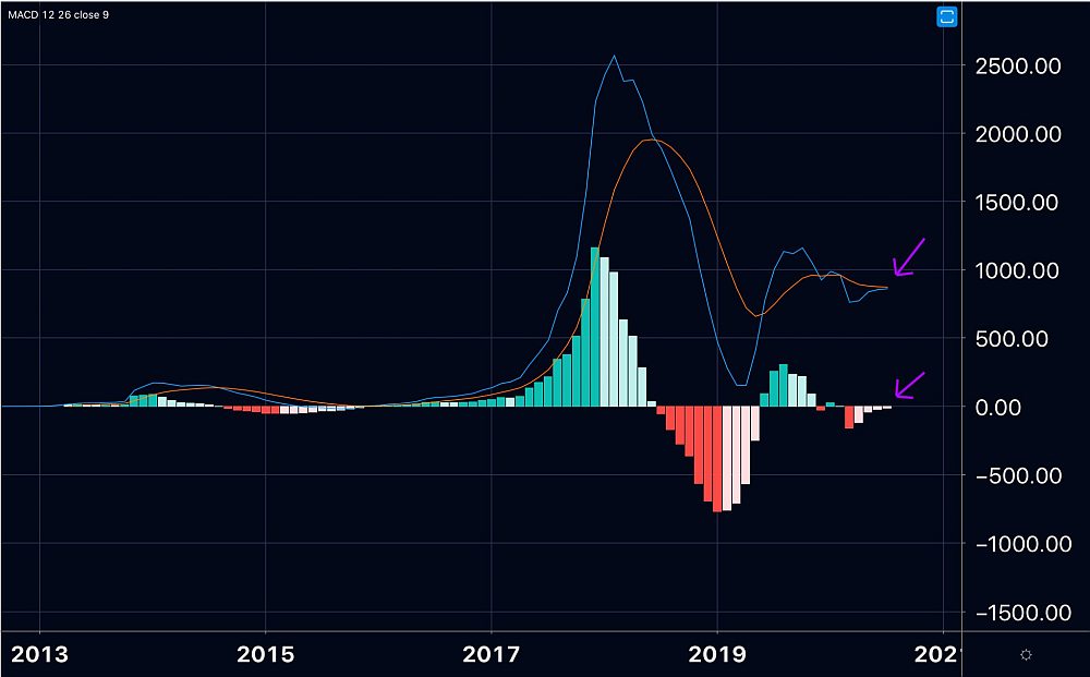 BTC chart indicates the start of a bullish rally and a rise to $ 50,000