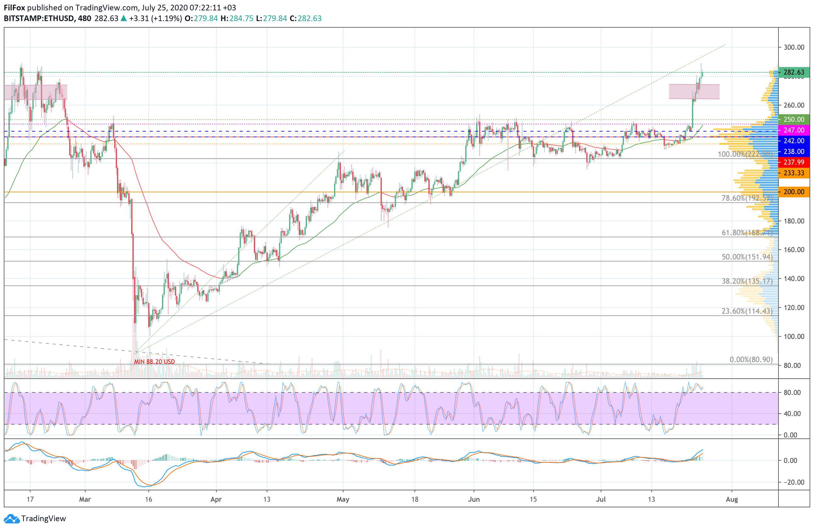 Analysis of prices for Bitcoin, Ethereum, XRP for 07/25/2020