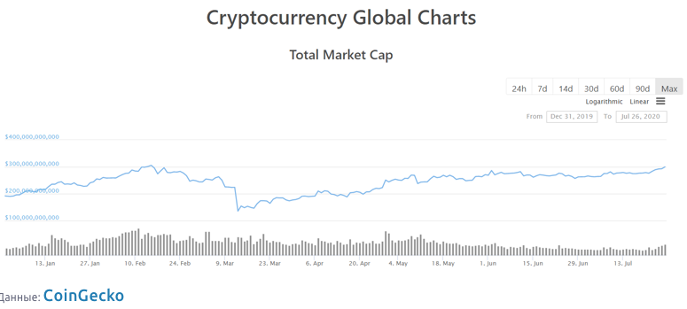 Cryptocurrency market capitalization exceeded $ 300 billion