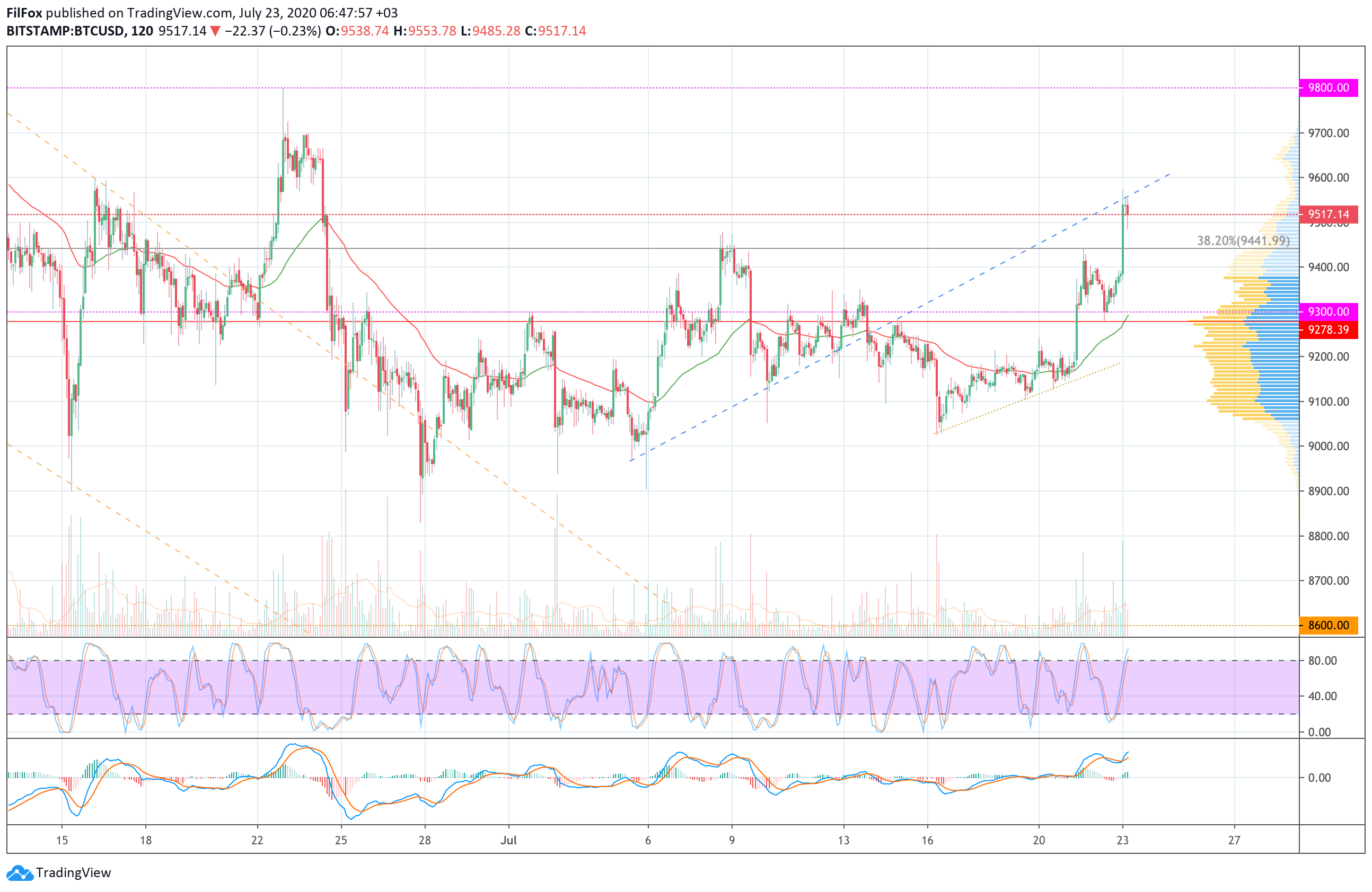 Analysis of prices for Bitcoin, Ethereum, XRP for 07/23/2020