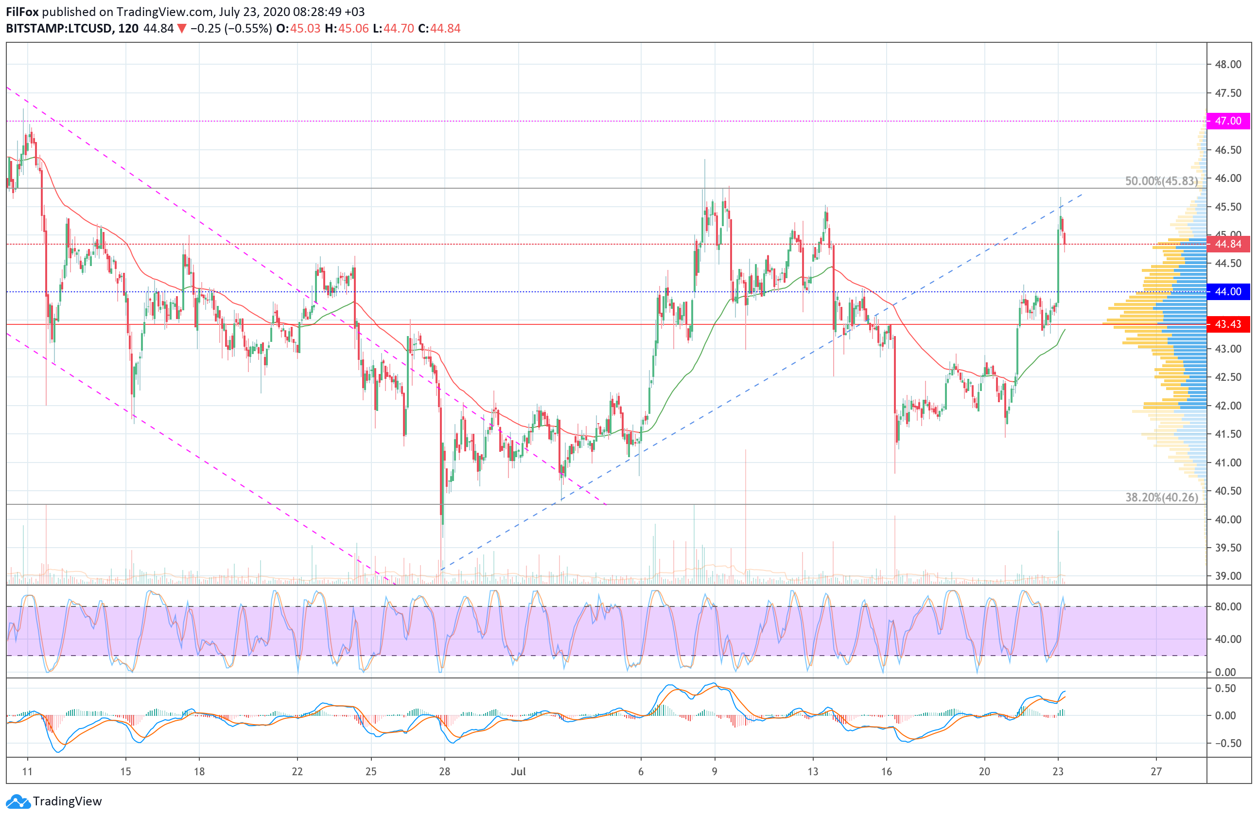Analysis of the prices of Bitcoin Cash, Cardano, Litecoin, EOS and Stellar for 07/23/2020