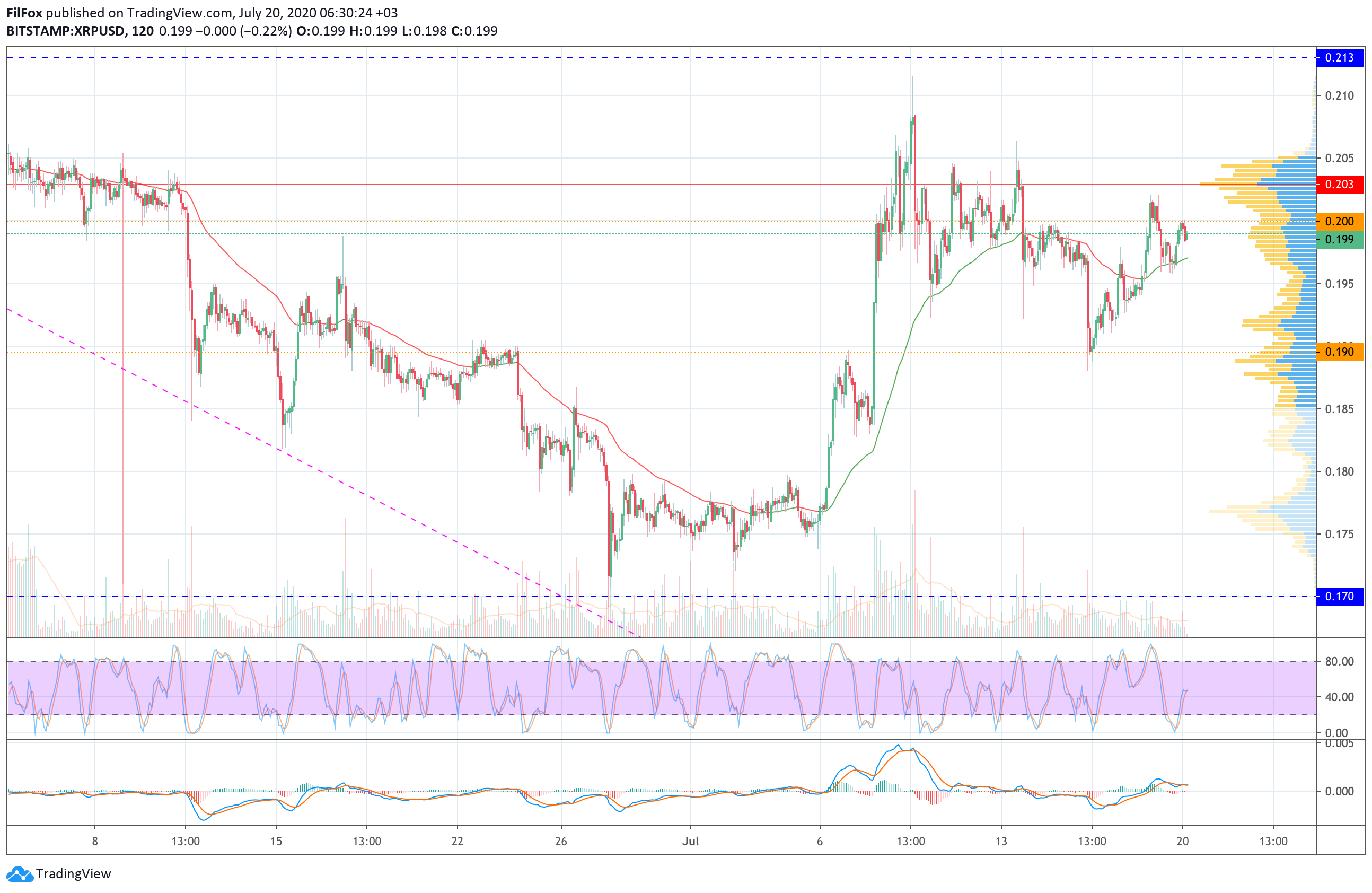 Analysis of prices for Bitcoin, Ethereum, XRP for 07/20/2020