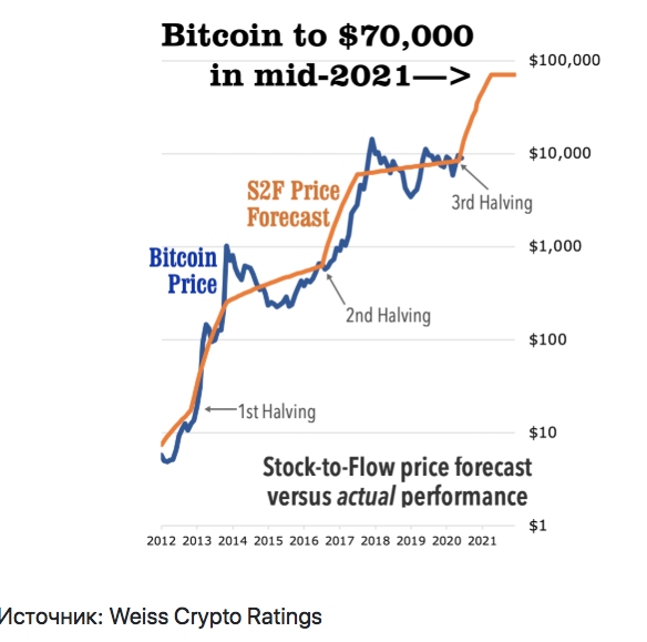 Weiss Crypto Ratings Prevê Rally Rápido de Bitcoin