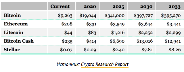 Звіт: до 2030 року ціна біткоіни складе $ 397000