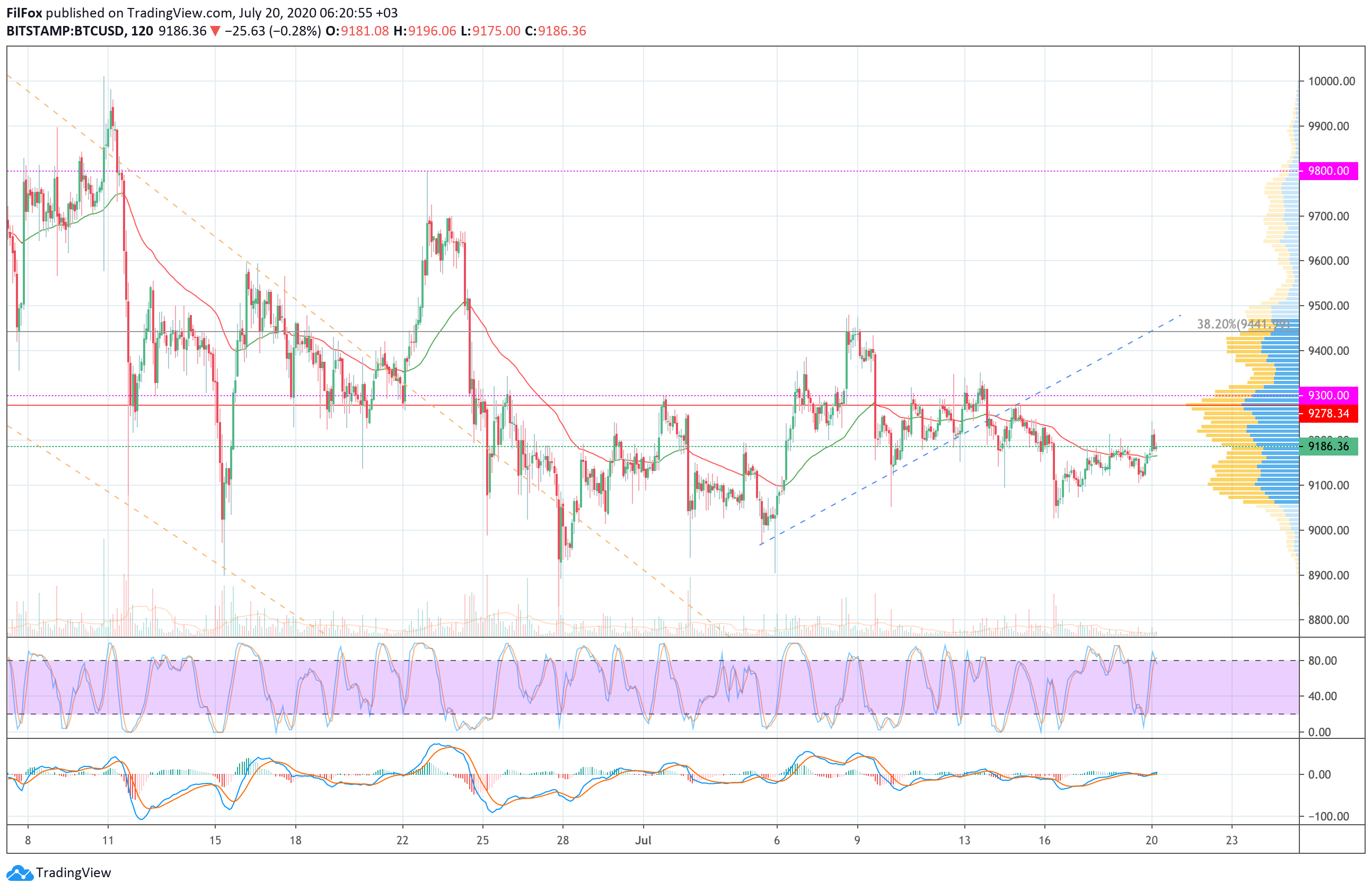 Analysis of prices for Bitcoin, Ethereum, XRP for 07/20/2020