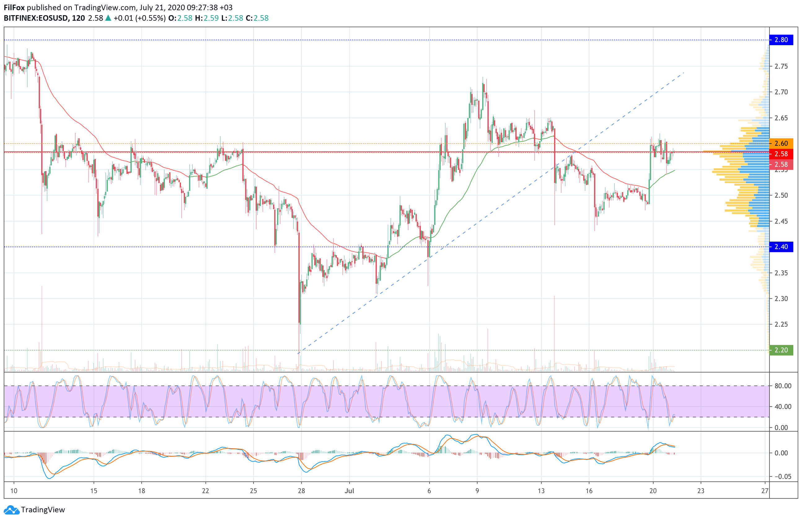 Analysis of the prices of Bitcoin Cash, Cardano, Litecoin, EOS and Stellar for 07/21/2020