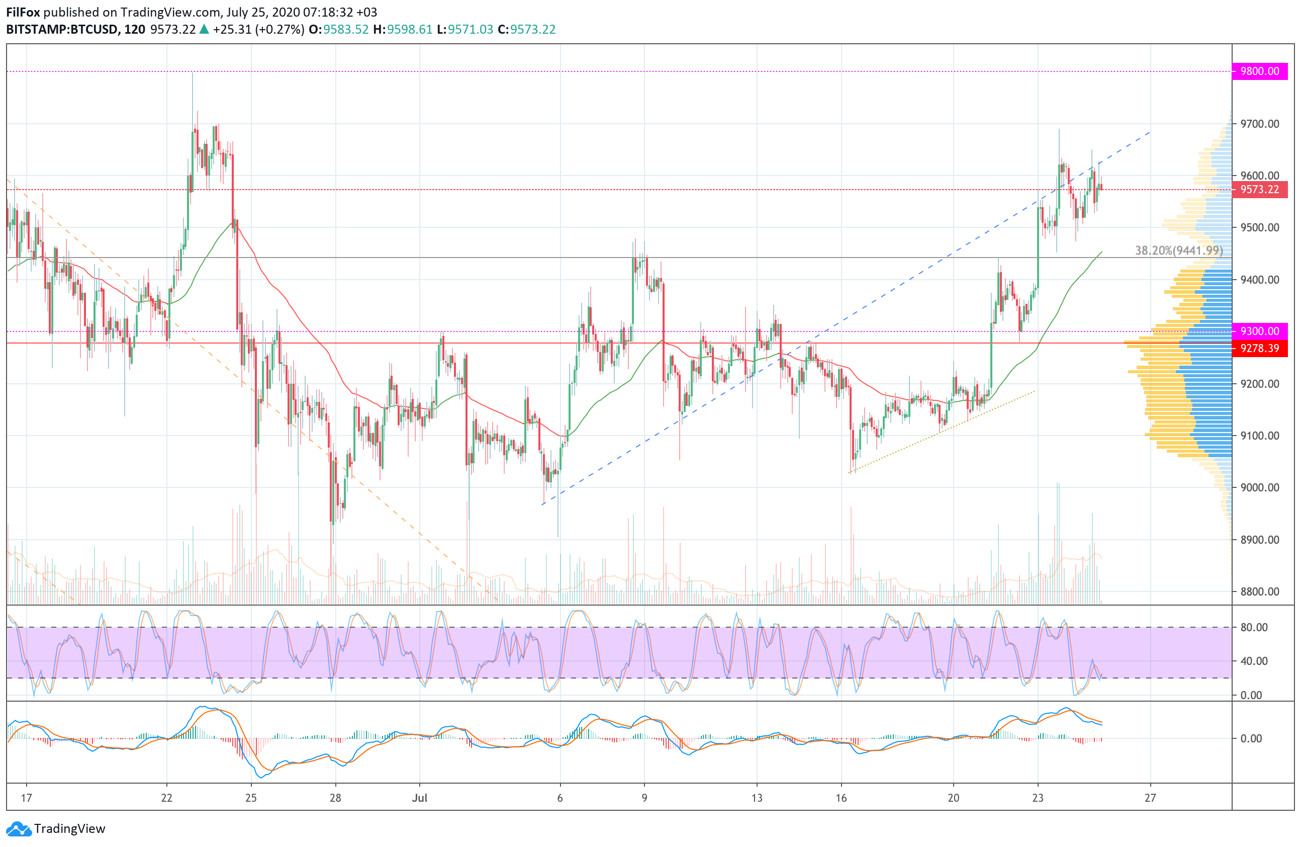 Analysis of prices for Bitcoin, Ethereum, XRP for 07/25/2020