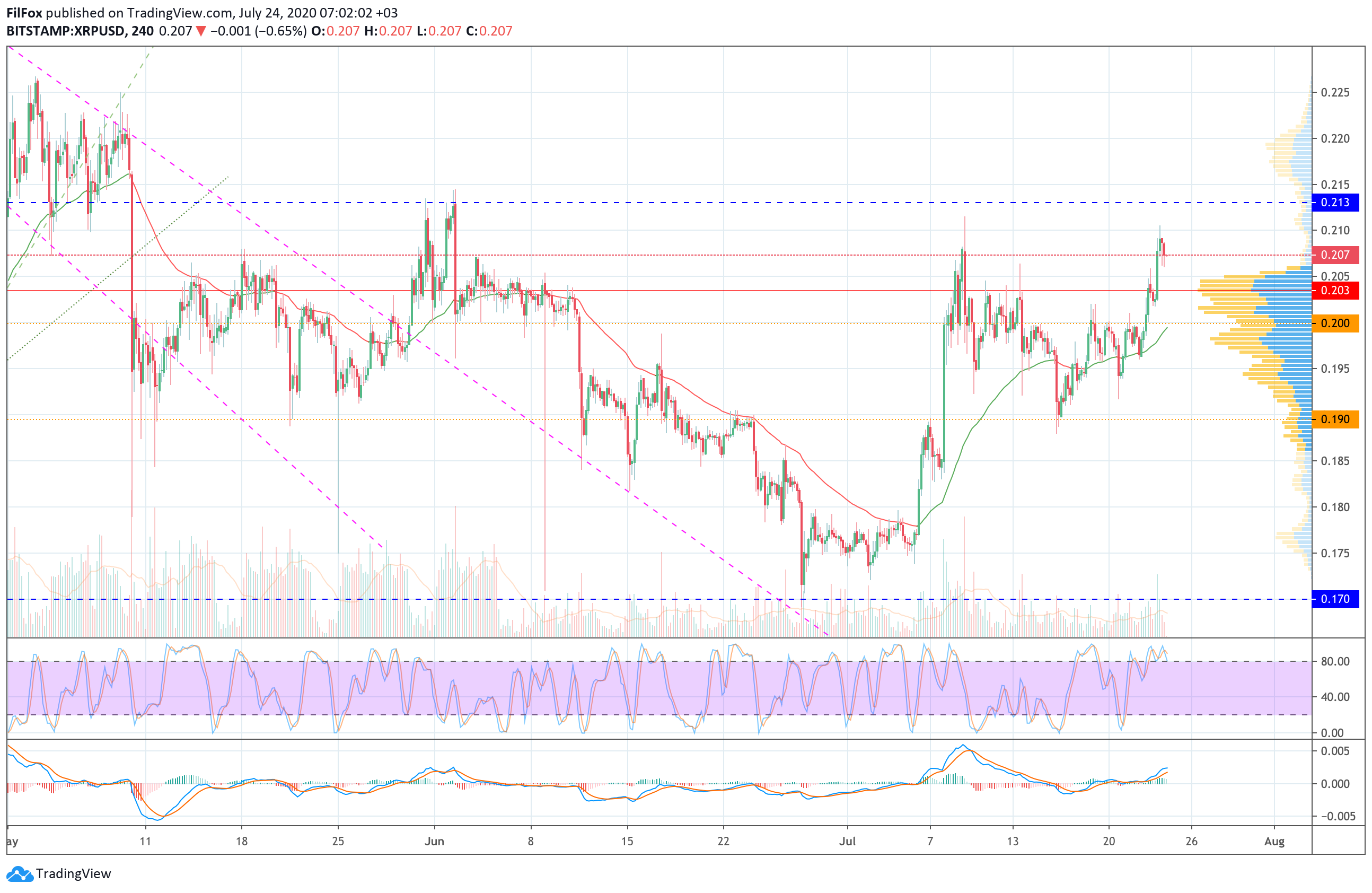 Analysis of prices for Bitcoin, Ethereum, XRP for 07/24/2020