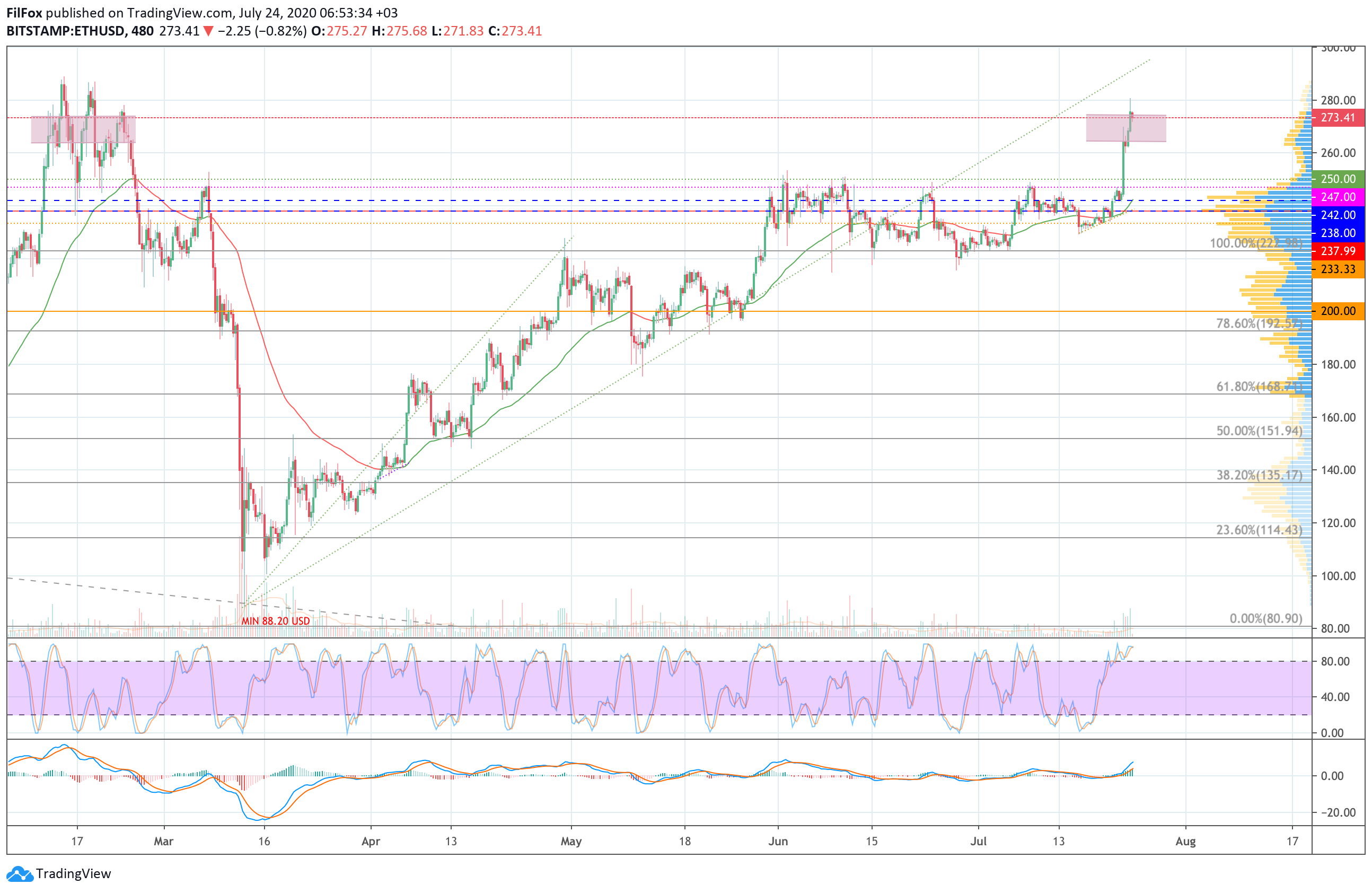 Analysis of prices for Bitcoin, Ethereum, XRP for 07/24/2020