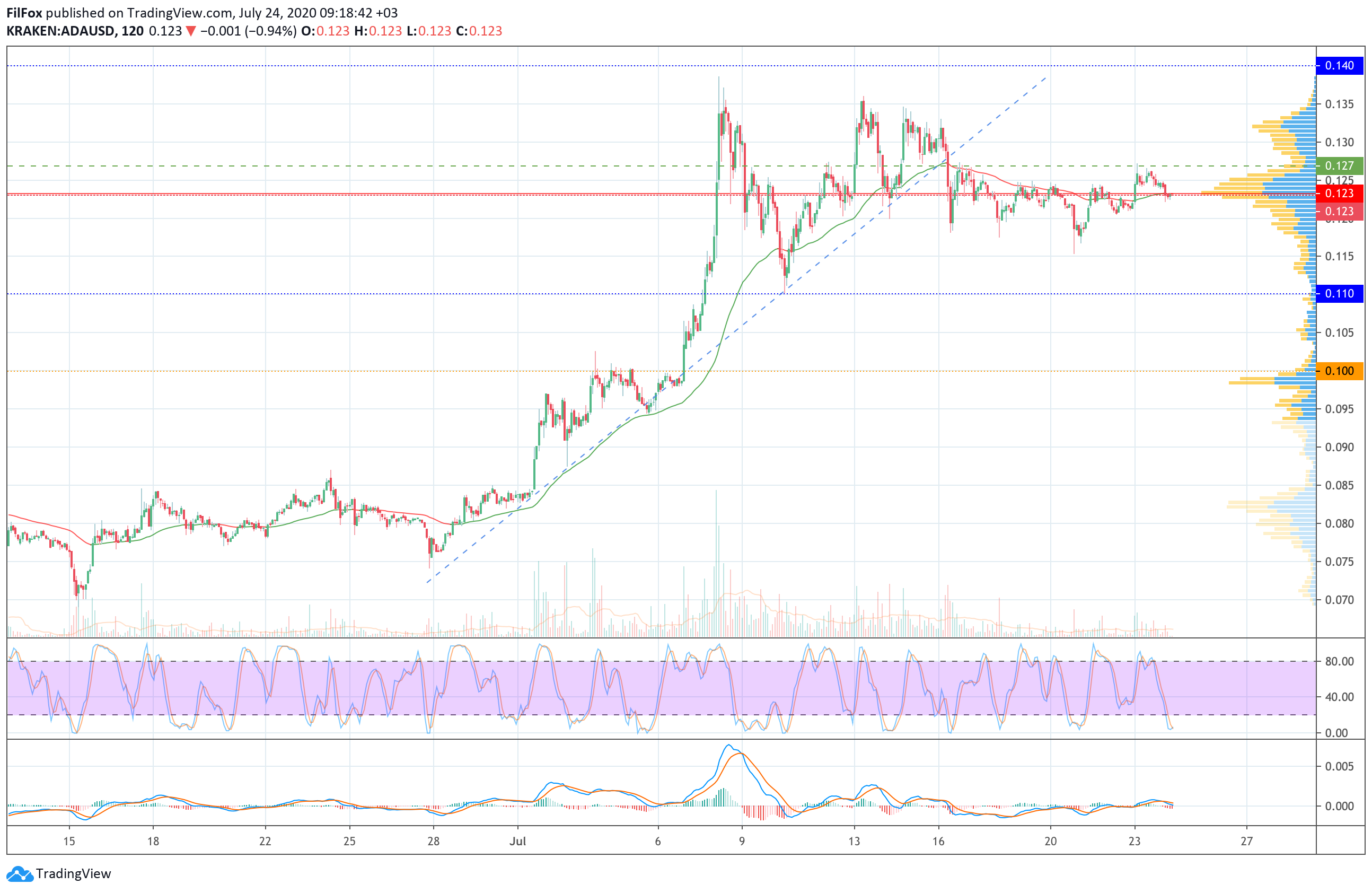 Analysis of the prices of Bitcoin Cash, Cardano, Litecoin, EOS and Stellar for 07/24/2020