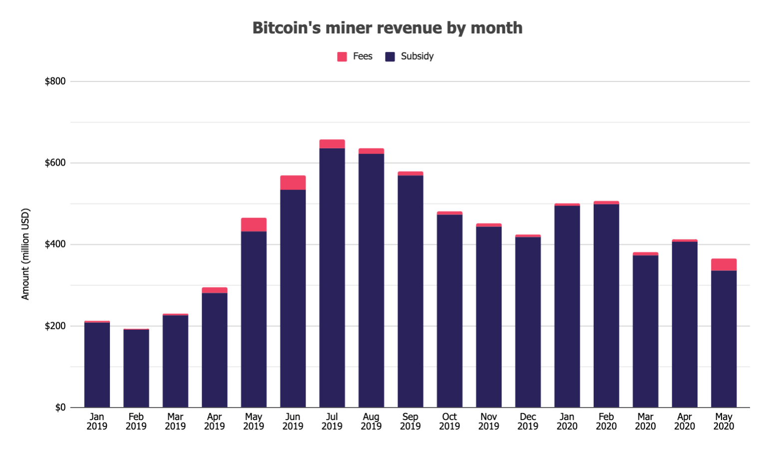 Relatório: atividade on-chain de bitcoin aumentou 21% em maio