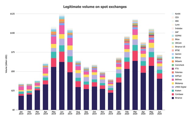 Bitcoin trading volume fell 32% in June