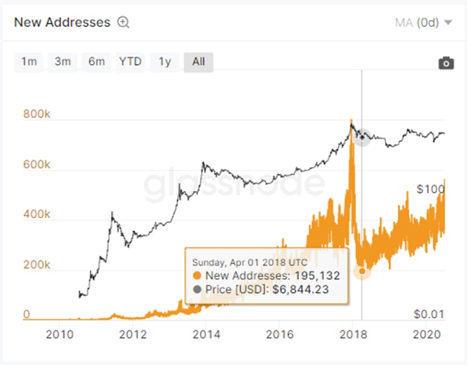 Bitcoin trading volume fell 32% in June