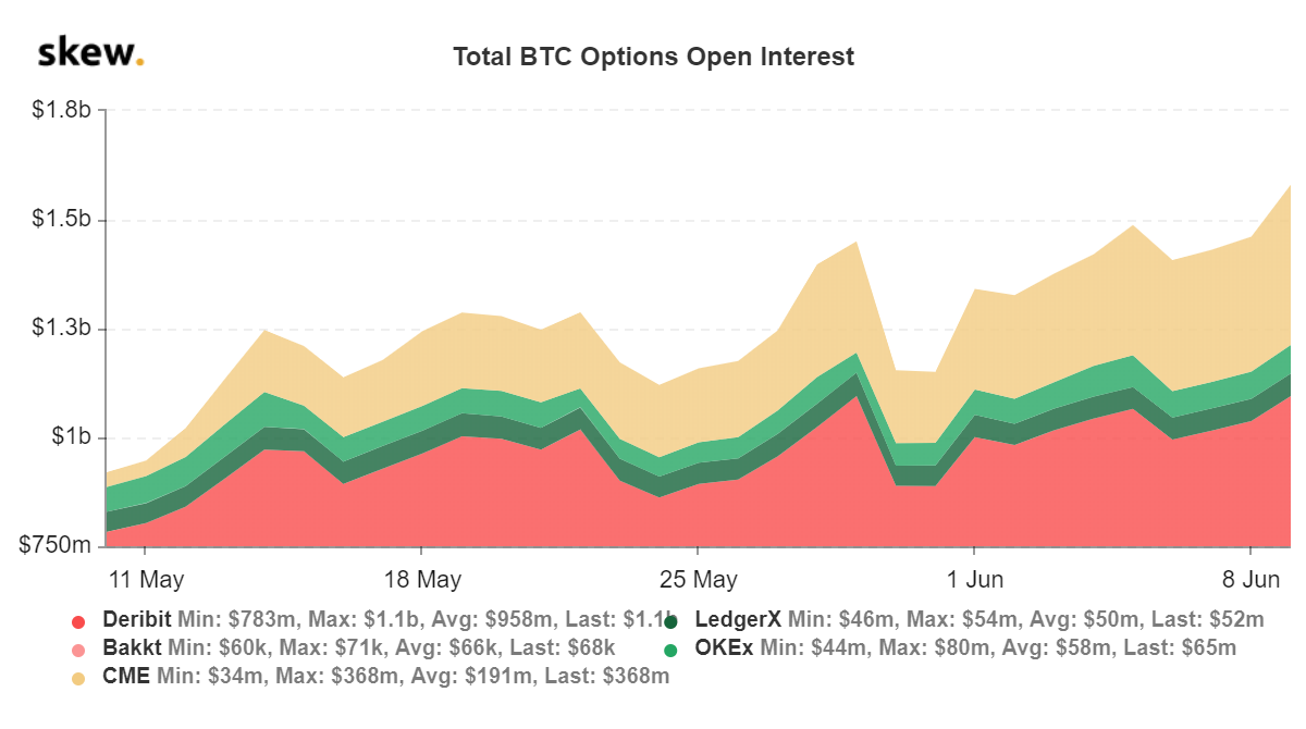 Open interest in bitcoin options exceeded $ 1.5 billion