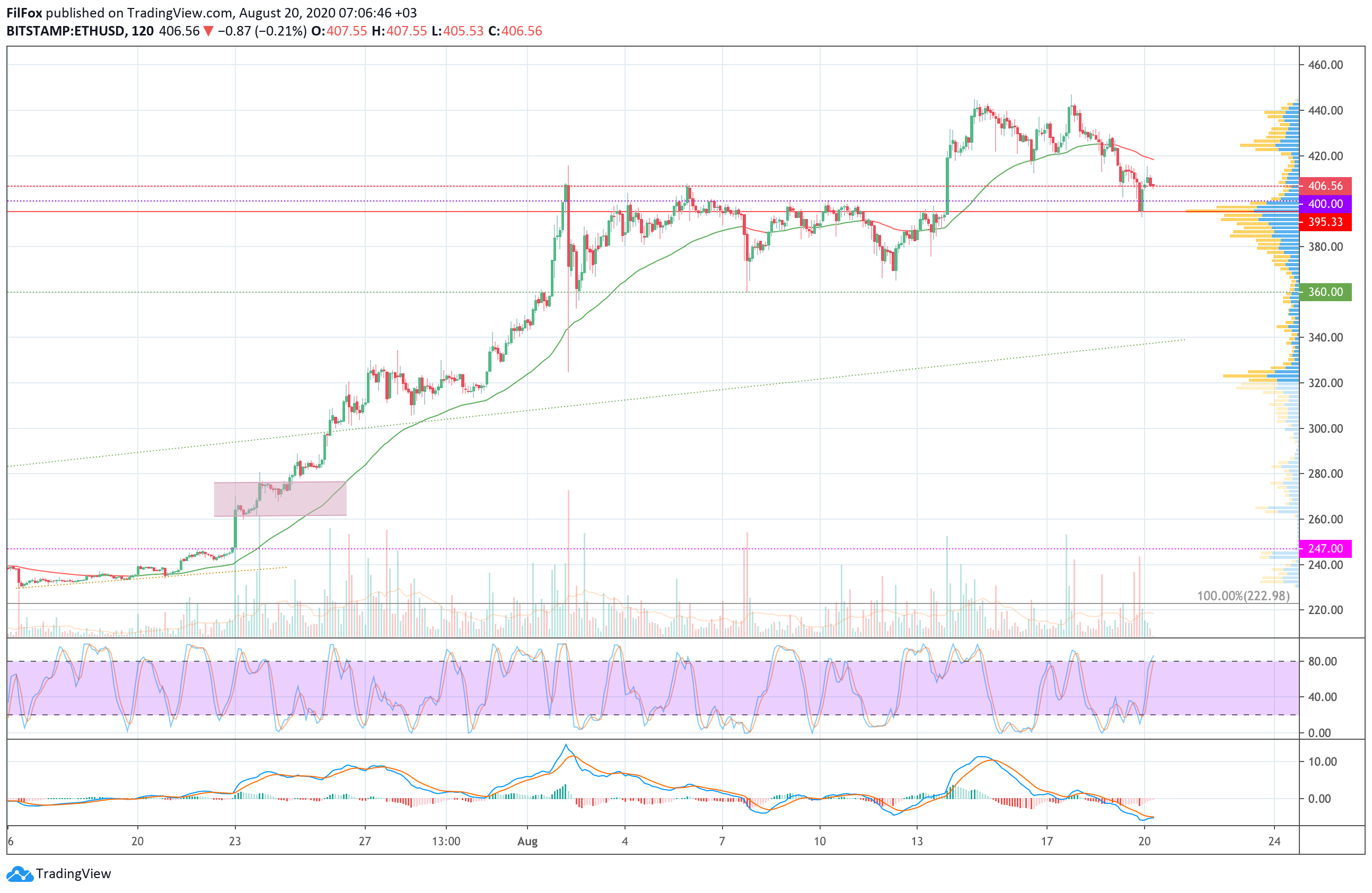 Analysis of Bitcoin, Ethereum, XRP prices for 08/20/2020