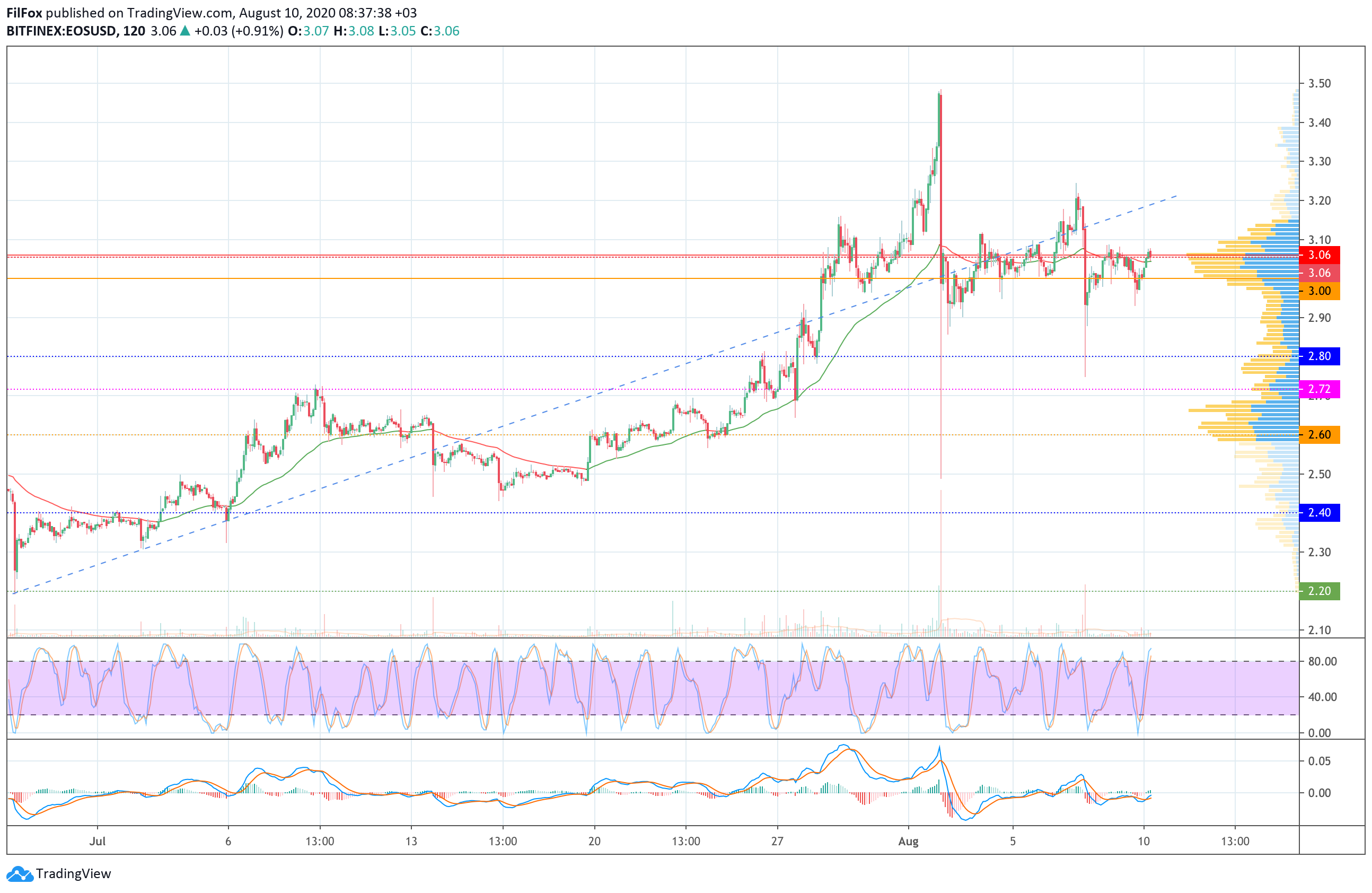 Analysis of the prices of Bitcoin Cash, Litecoin, Cardano, EOS and Stellar for 08/10/2020