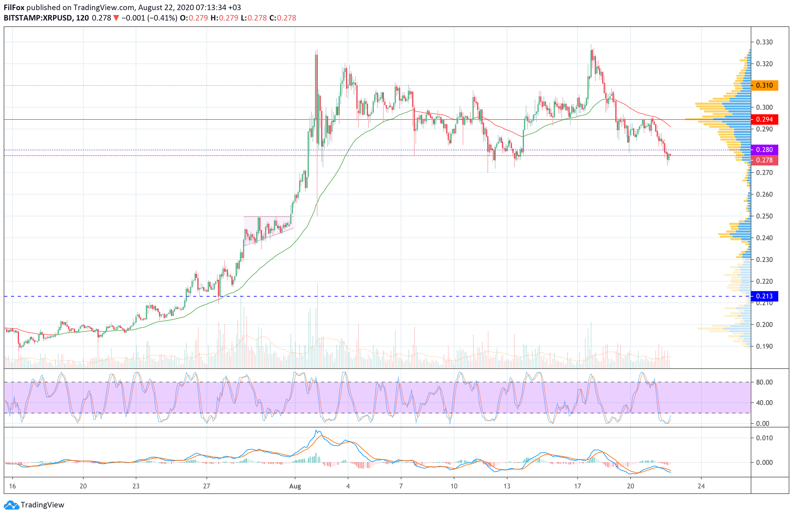 Analysis of prices for Bitcoin, Ethereum, XRP for 08/22/2020