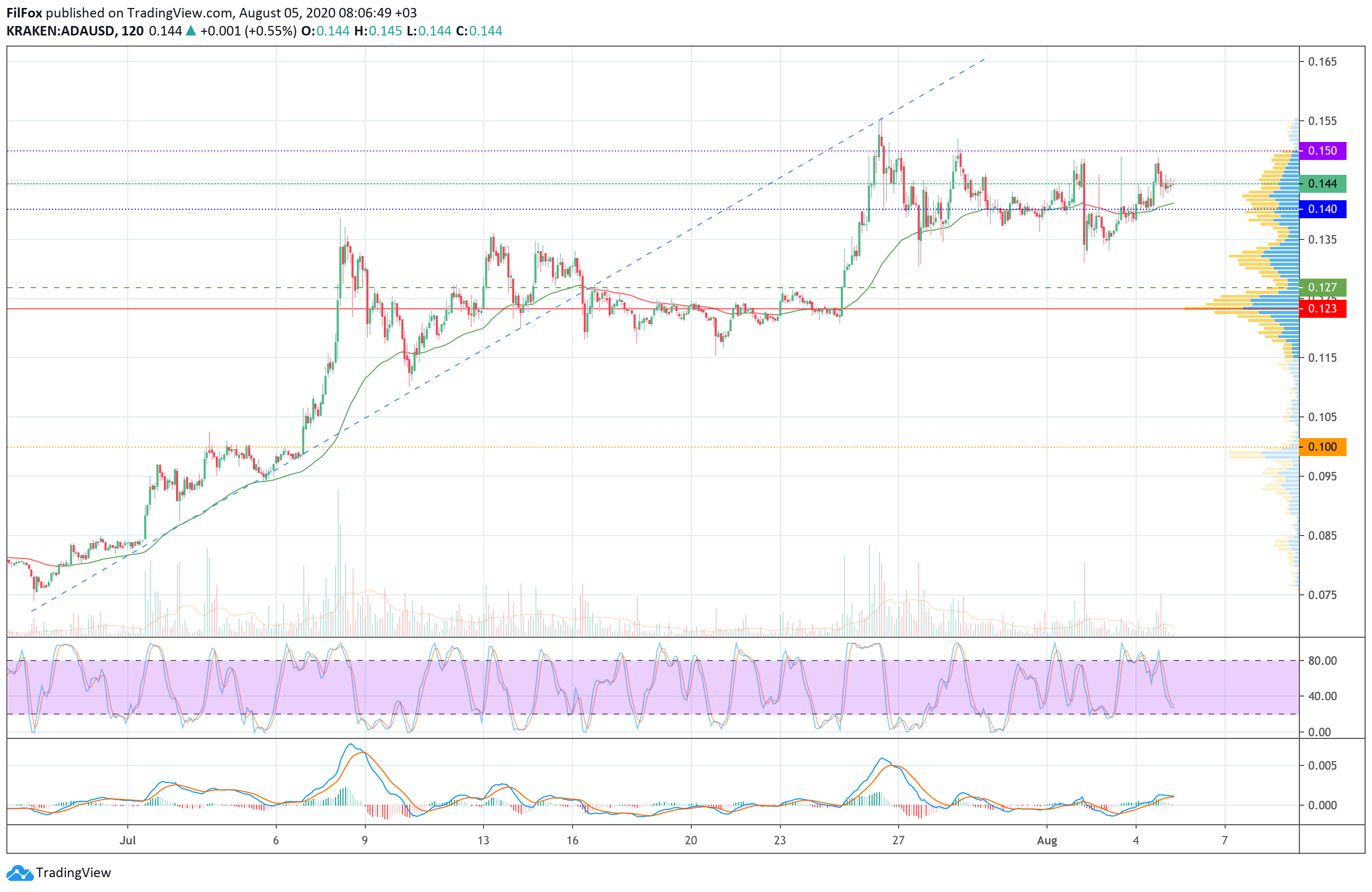 Analysis of the prices of Bitcoin Cash, Litecoin, Cardano, EOS and Stellar for 08/05/2020