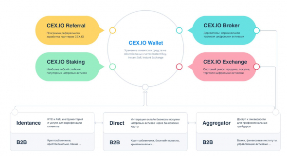 CEX.IO company blog | CEX.IO Broker: CFD - the backbone of the cryptocurrency derivatives market