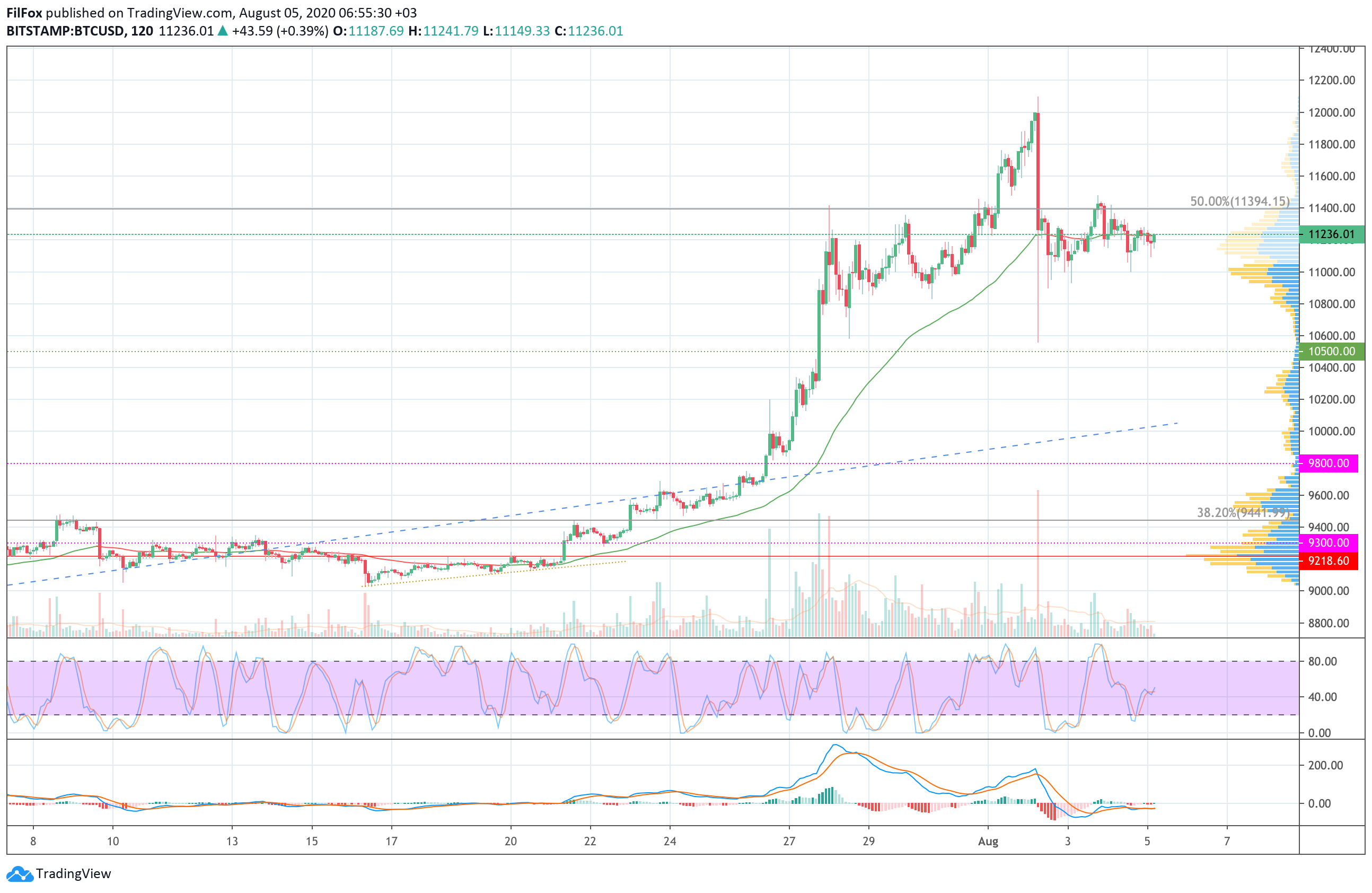 Analysis of prices for Bitcoin, Ethereum, XRP for 08/05/2020