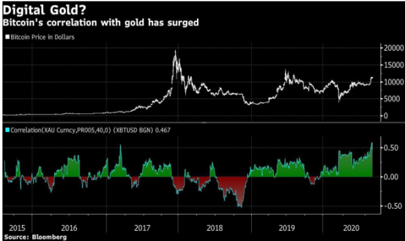 JPMorgan: Older Investors Prefer Gold, Older Investors Prefer Bitcoin