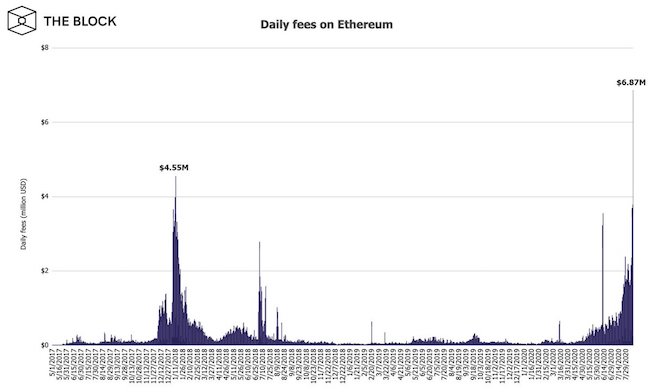Ethereum Commission Price Rises To $ 7