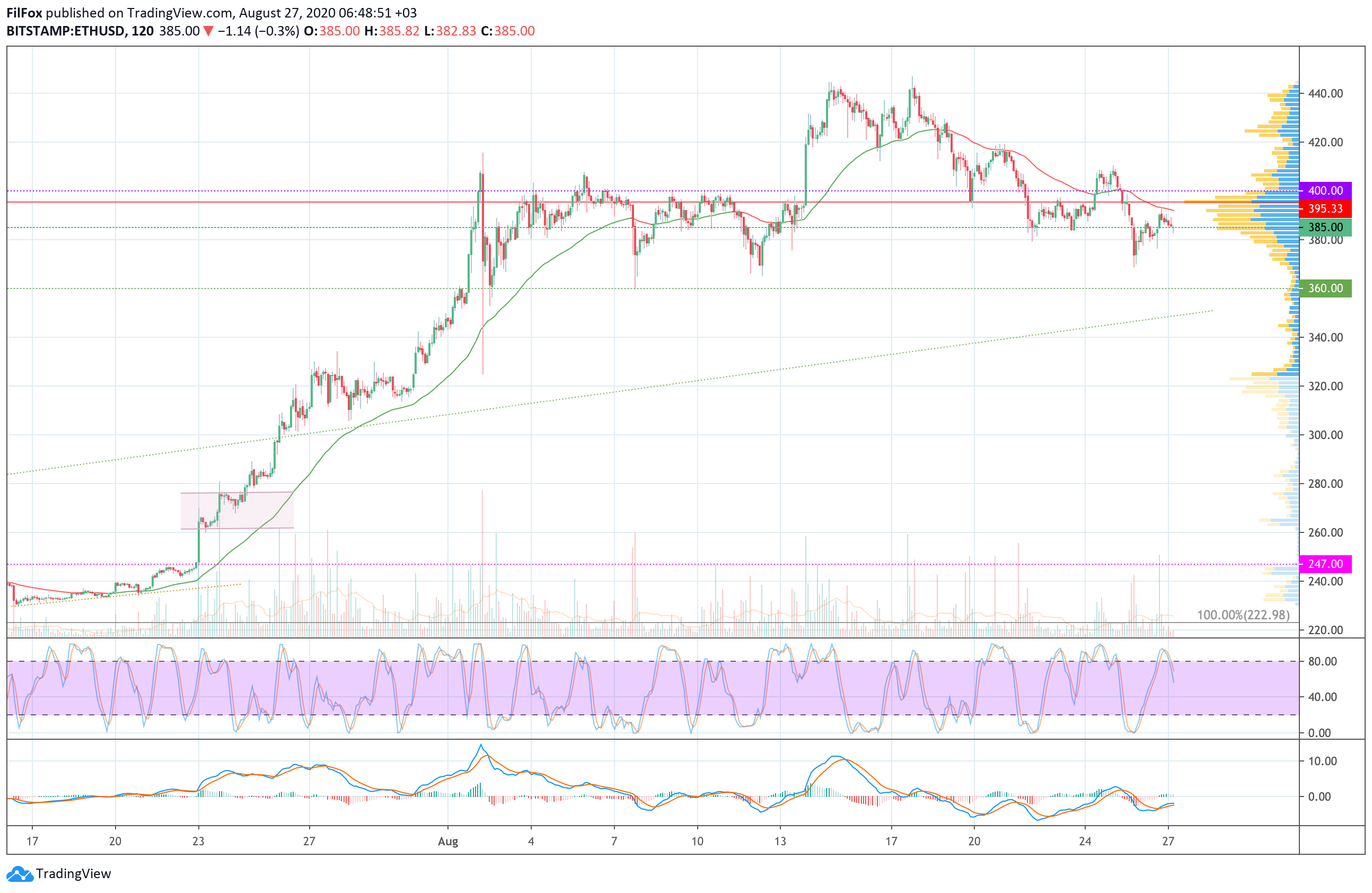 Analysis of prices for Bitcoin, Ethereum, XRP for 08/27/2020