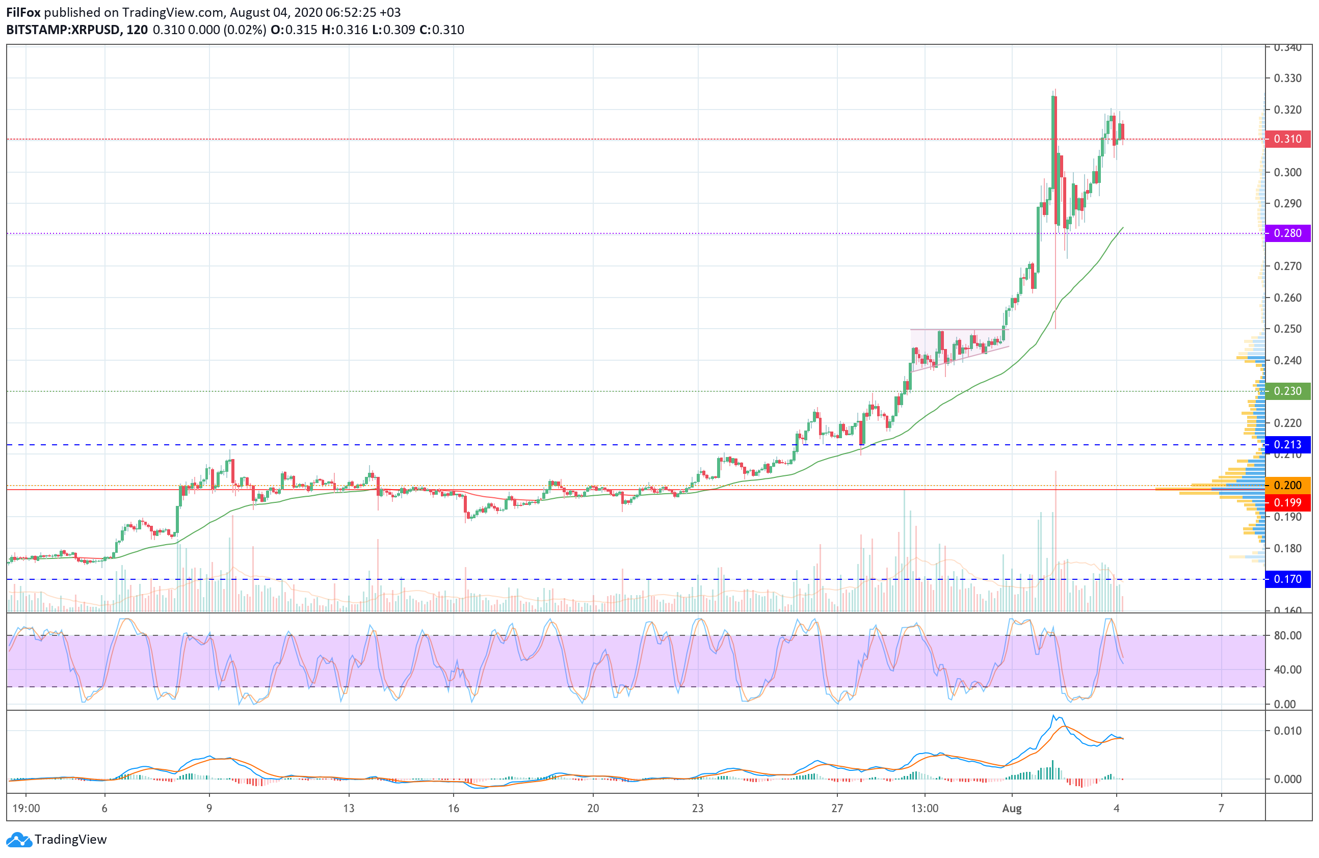 Bitcoin Price Analysis, Ethereum, XRP on 04.08.2020