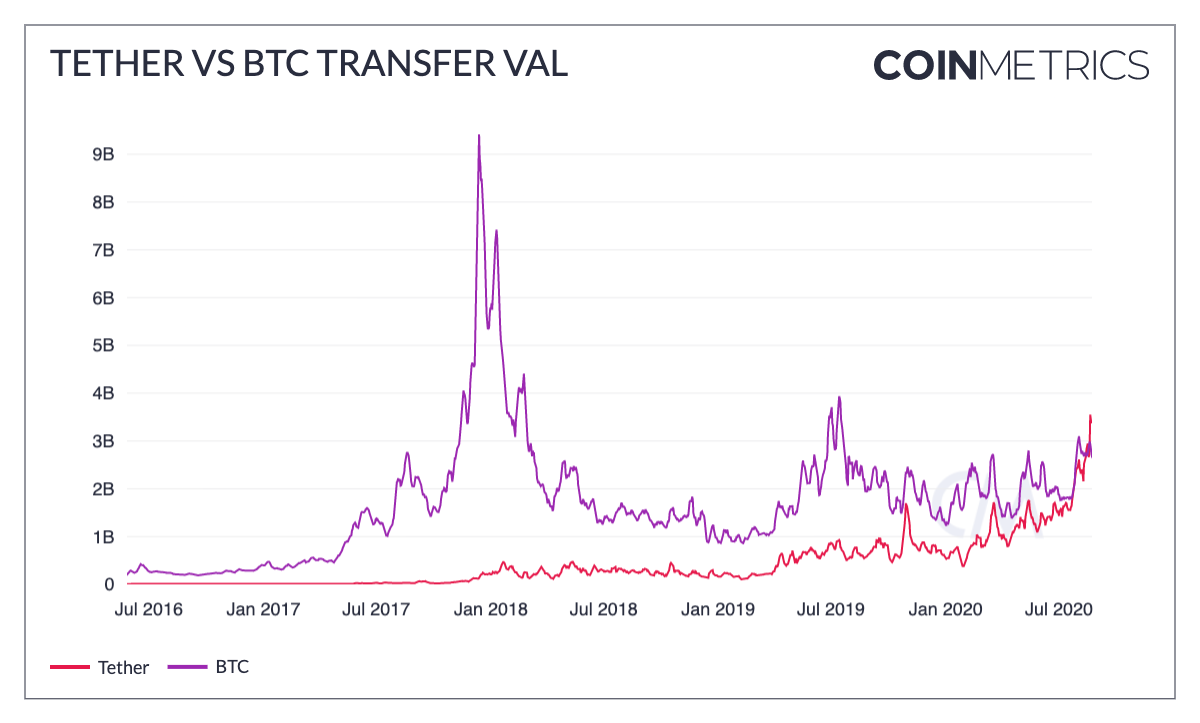 Tether overtook PayPal and Bitcoin in average daily cost of transfers