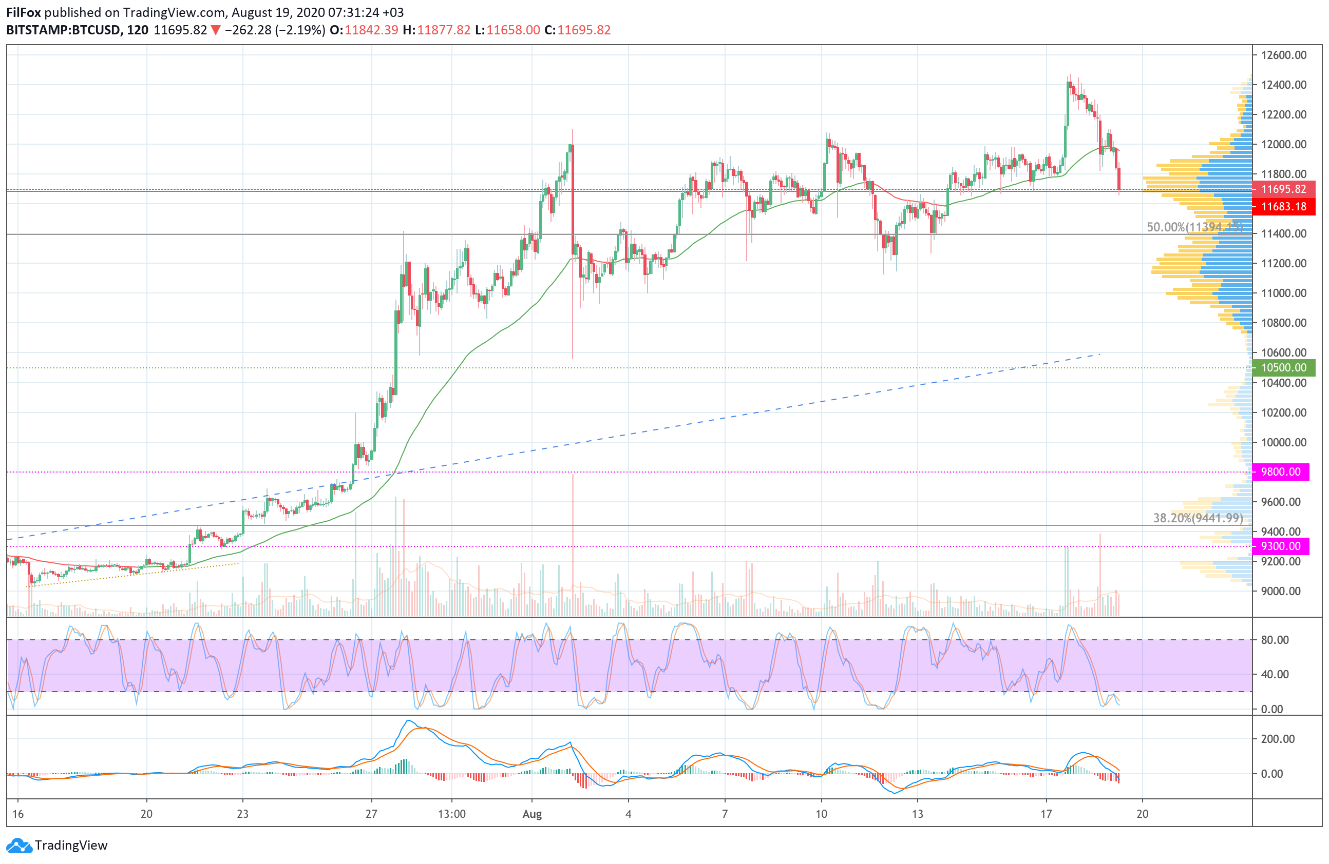 Analysis of prices for Bitcoin, Ethereum, XRP for 08/19/2020