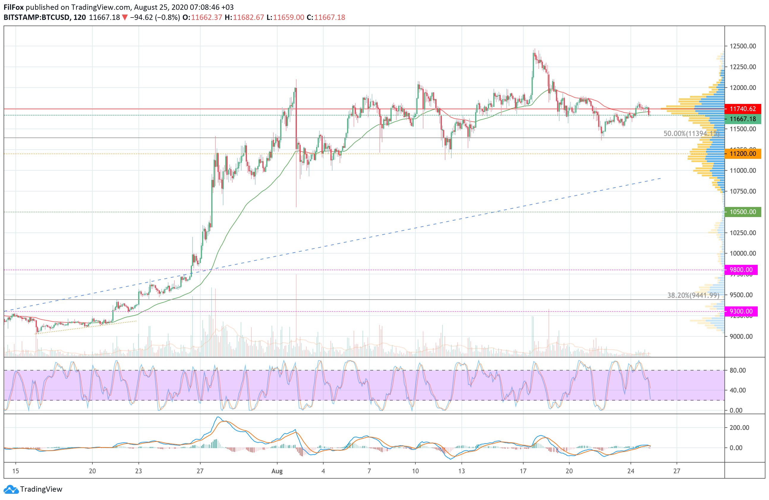 Analysis of prices for Bitcoin, Ethereum, XRP for 08/25/2020