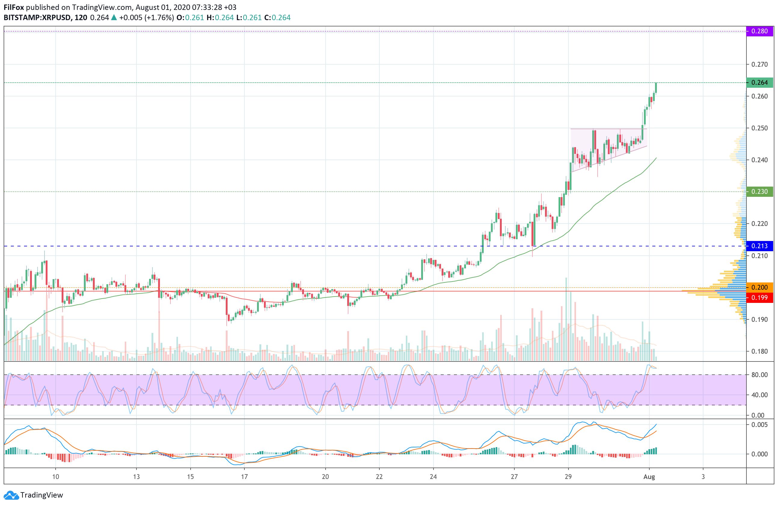 Analysis of Bitcoin, Ethereum, XRP prices for 08/01/2020
