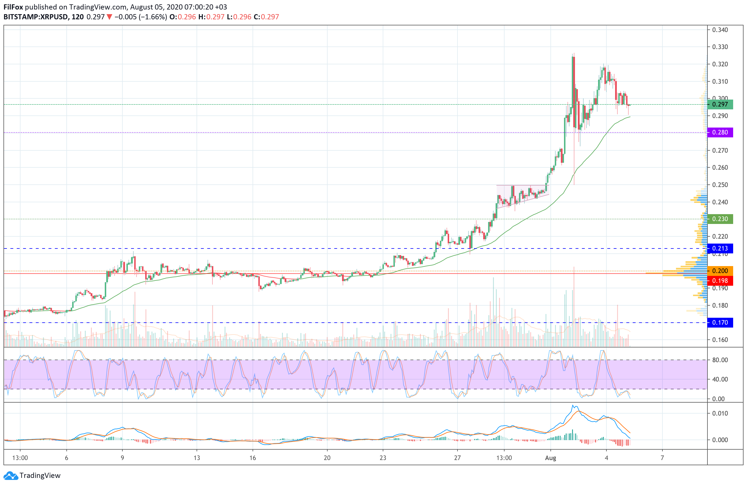 Analysis of prices for Bitcoin, Ethereum, XRP for 08/05/2020