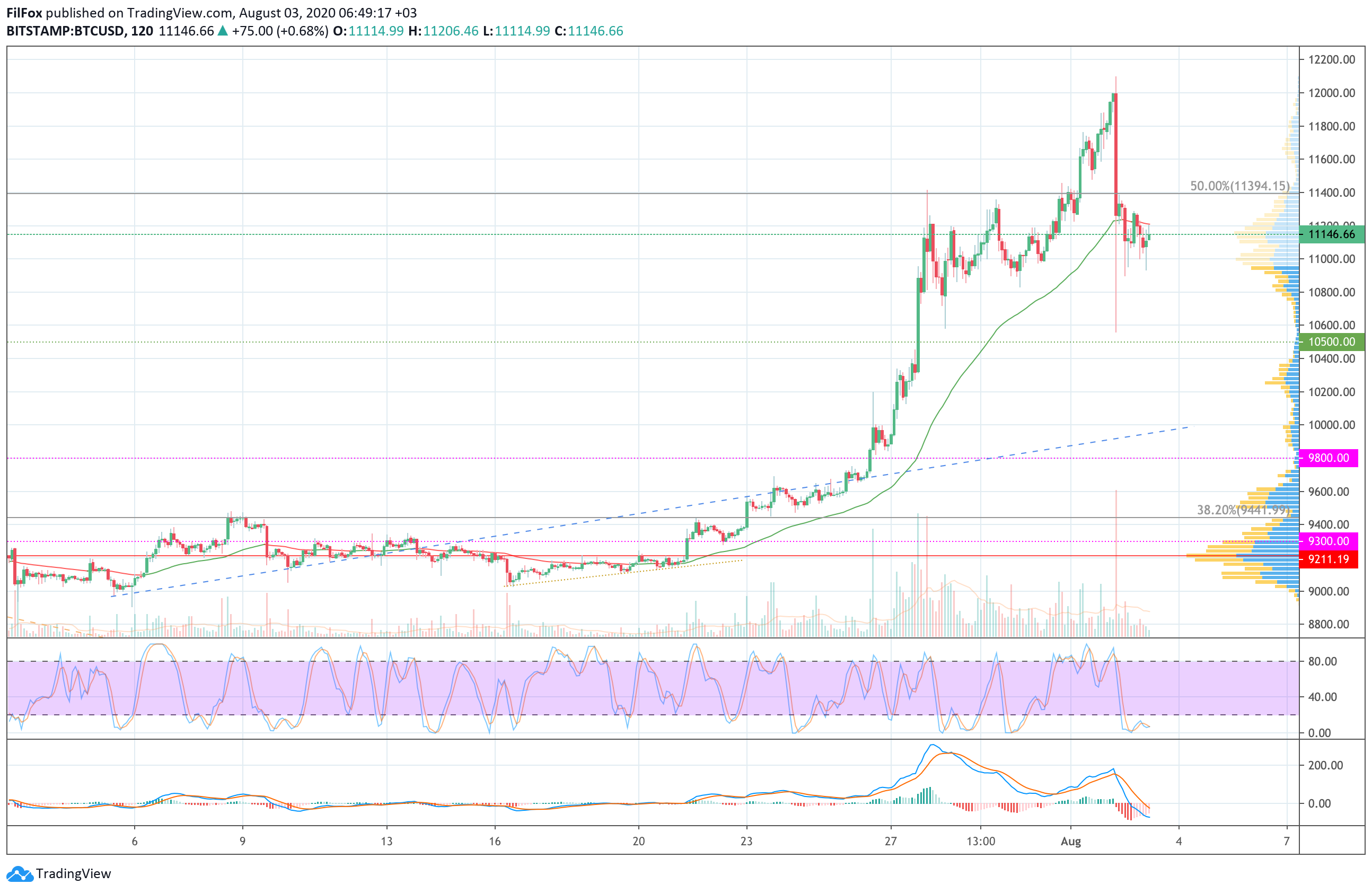 Analysis of Bitcoin, Ethereum, XRP prices for 08/03/2020