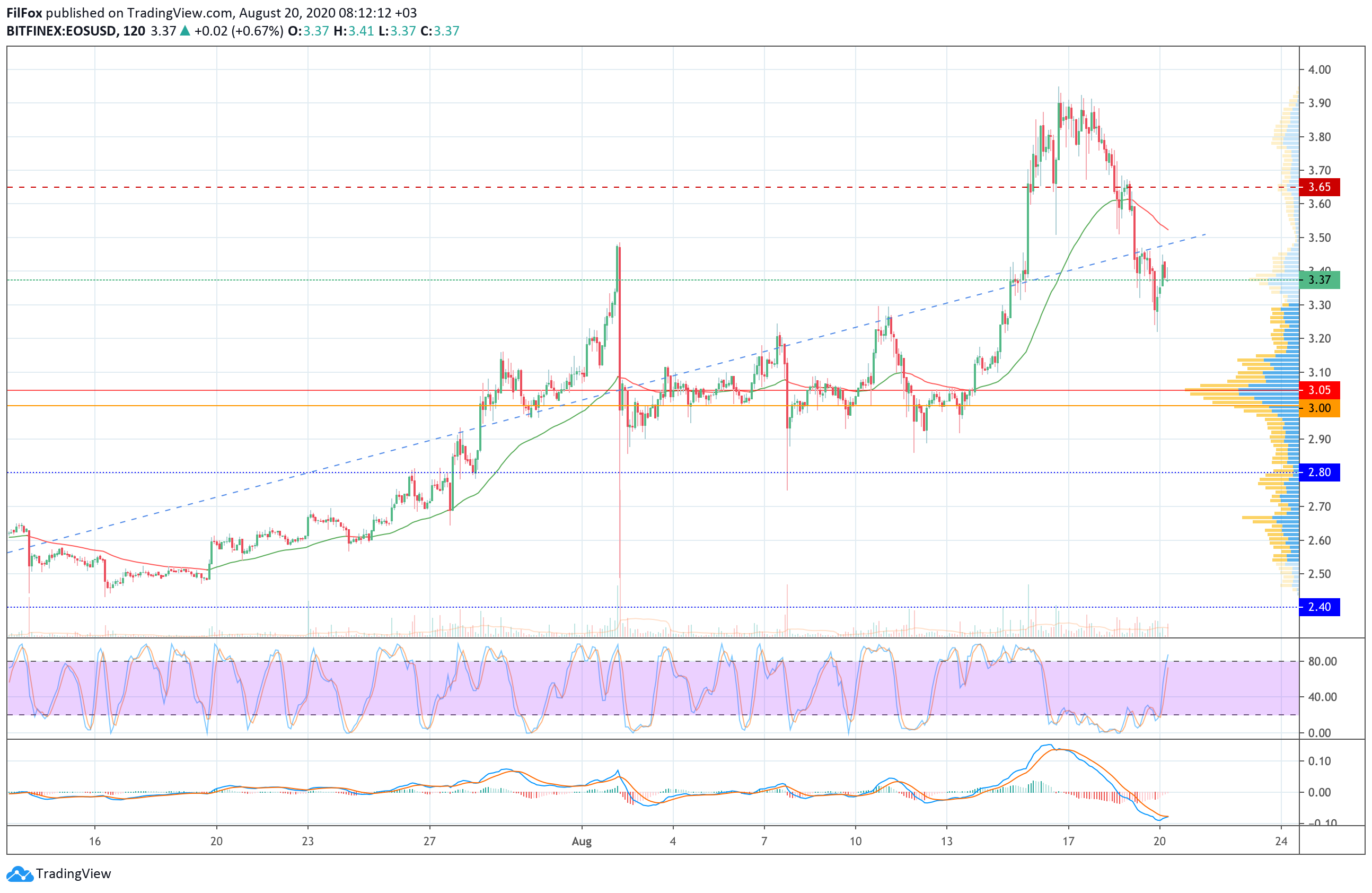 Analysis of the prices of ChainLink, Bitcoin Cash, Litecoin, Cardano, EOS and Stellar for 08/20/2020