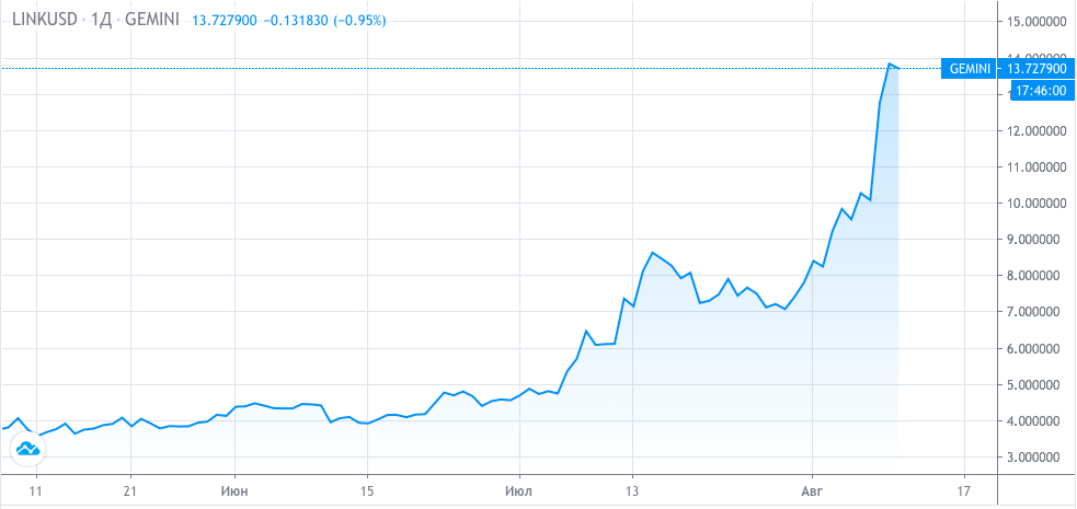 Ціна LINK побила рекорд і продовжує зростати