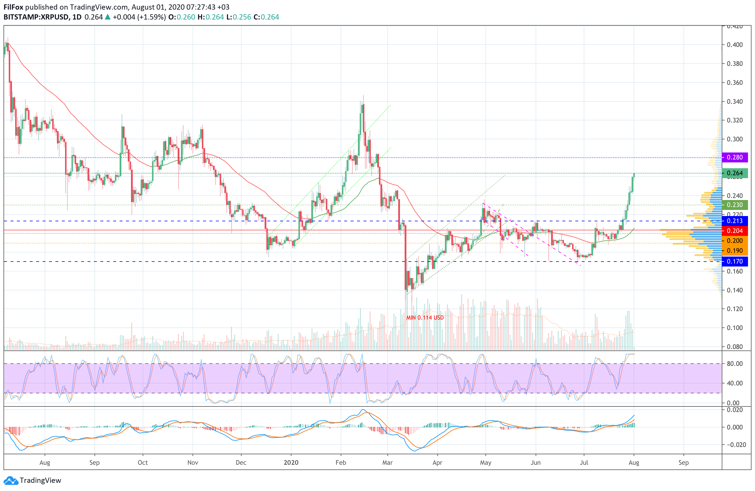 Analysis of Bitcoin, Ethereum, XRP prices for 08/01/2020