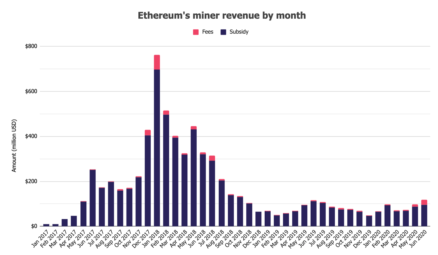 Ethereum mined block reward has grown significantly