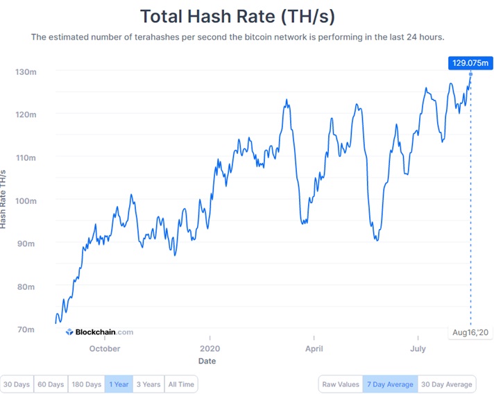Bitcoin hashrate hits new high due to enthusiastic miners' mood