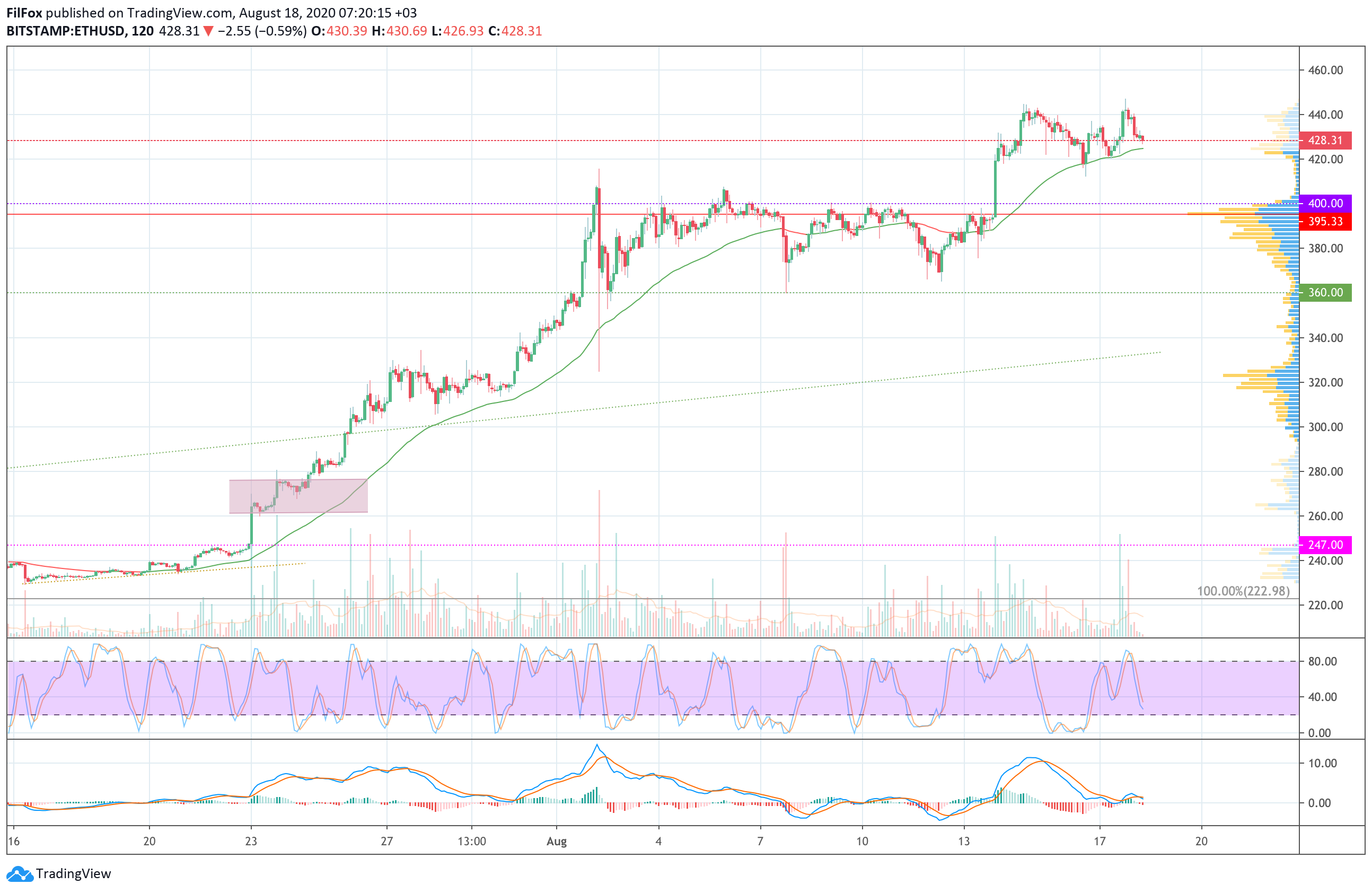 Analysis of Bitcoin, Ethereum, XRP prices for 08/18/2020