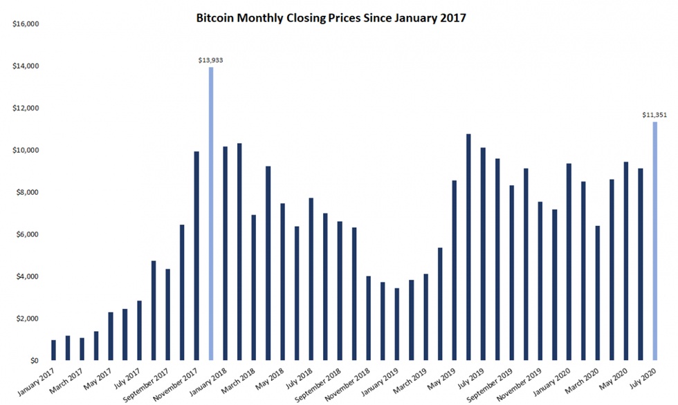 Bitcoin Rises 24% In July, Setting Maximum Peak Closing Since 2017