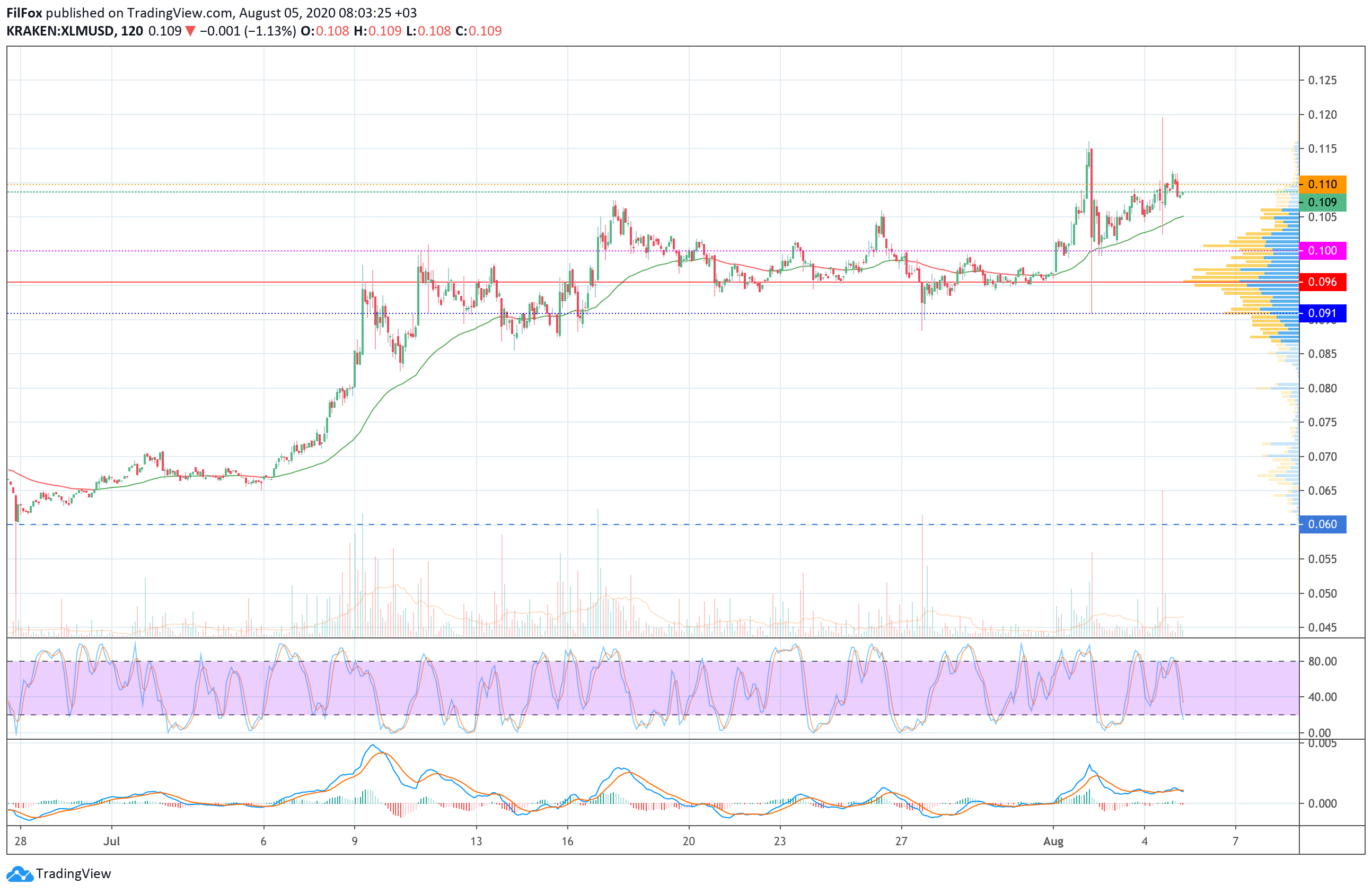 Analysis of the prices of Bitcoin Cash, Litecoin, Cardano, EOS and Stellar for 08/05/2020