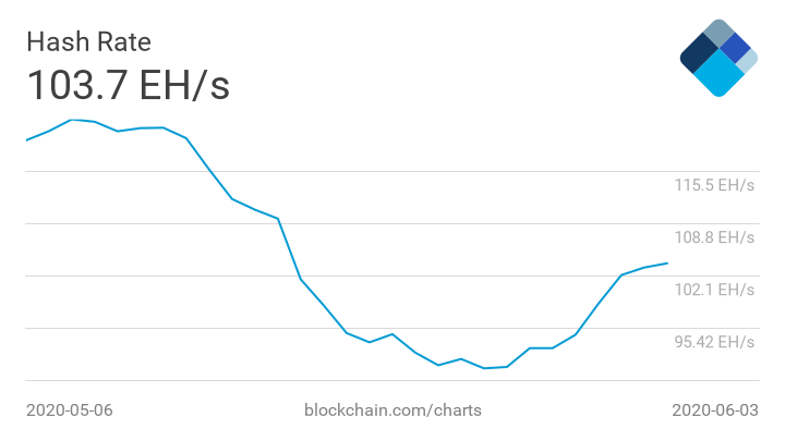 Dificuldade de mineração de Bitcoin cai 9% para os níveis de janeiro de 2020